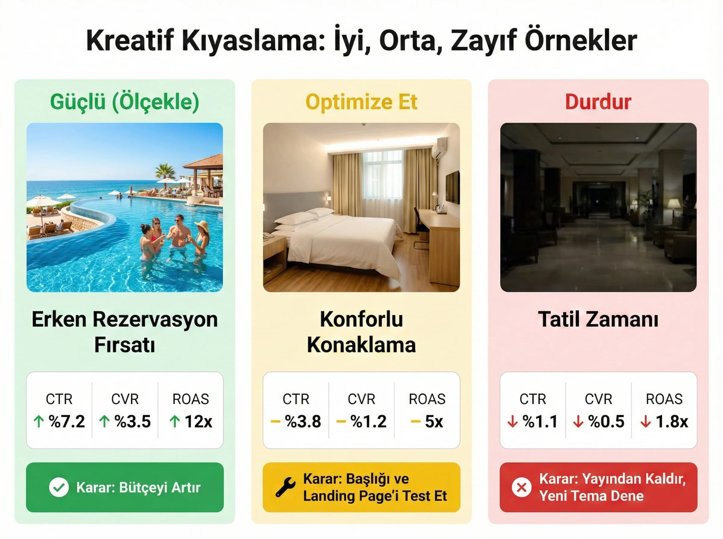 İyi orta zayıf kreatif kıyası, otel kreatif raporu yorumunu kolaylaştırır