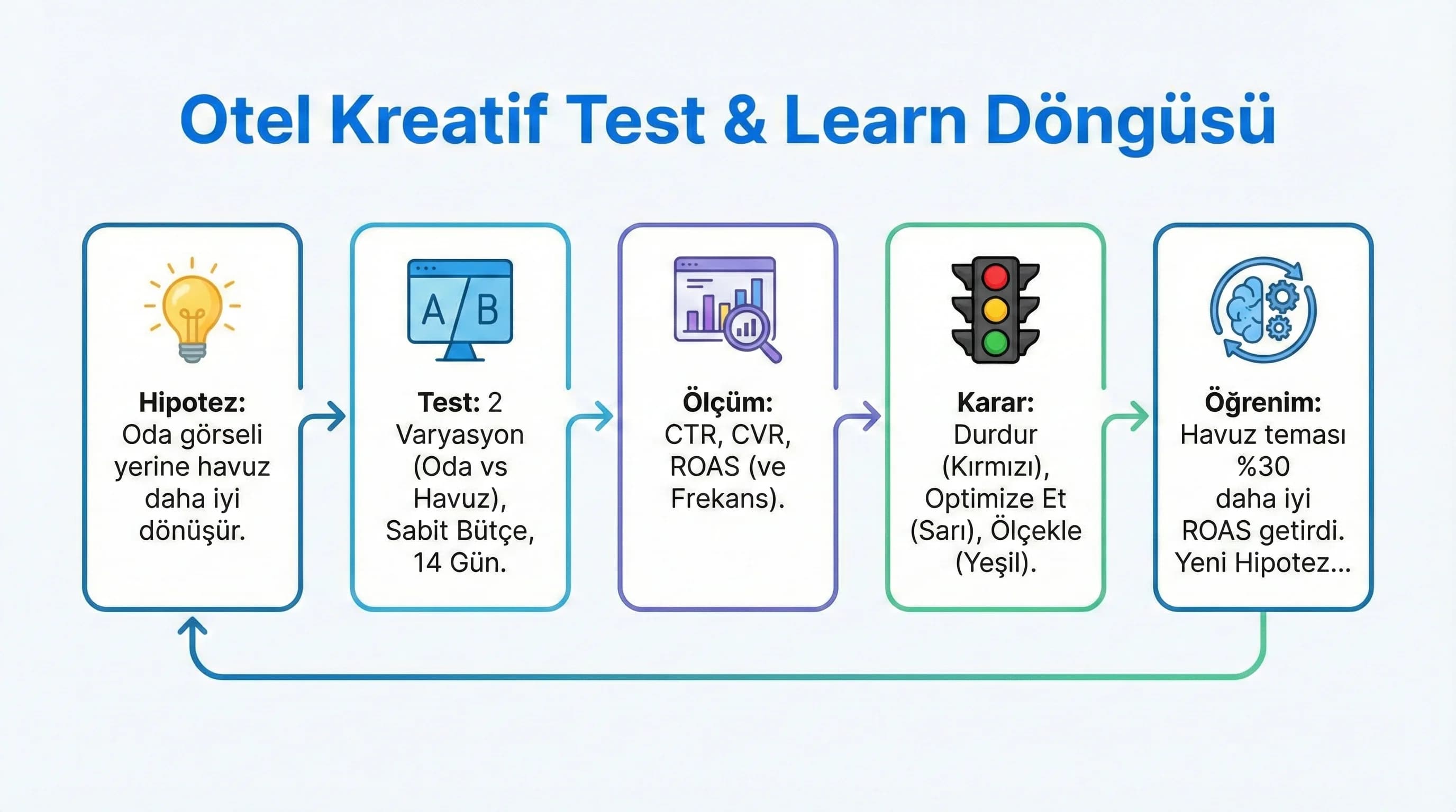 Test learn akışı, otel kreatiflerini düzenli iyileştirip ölçekler