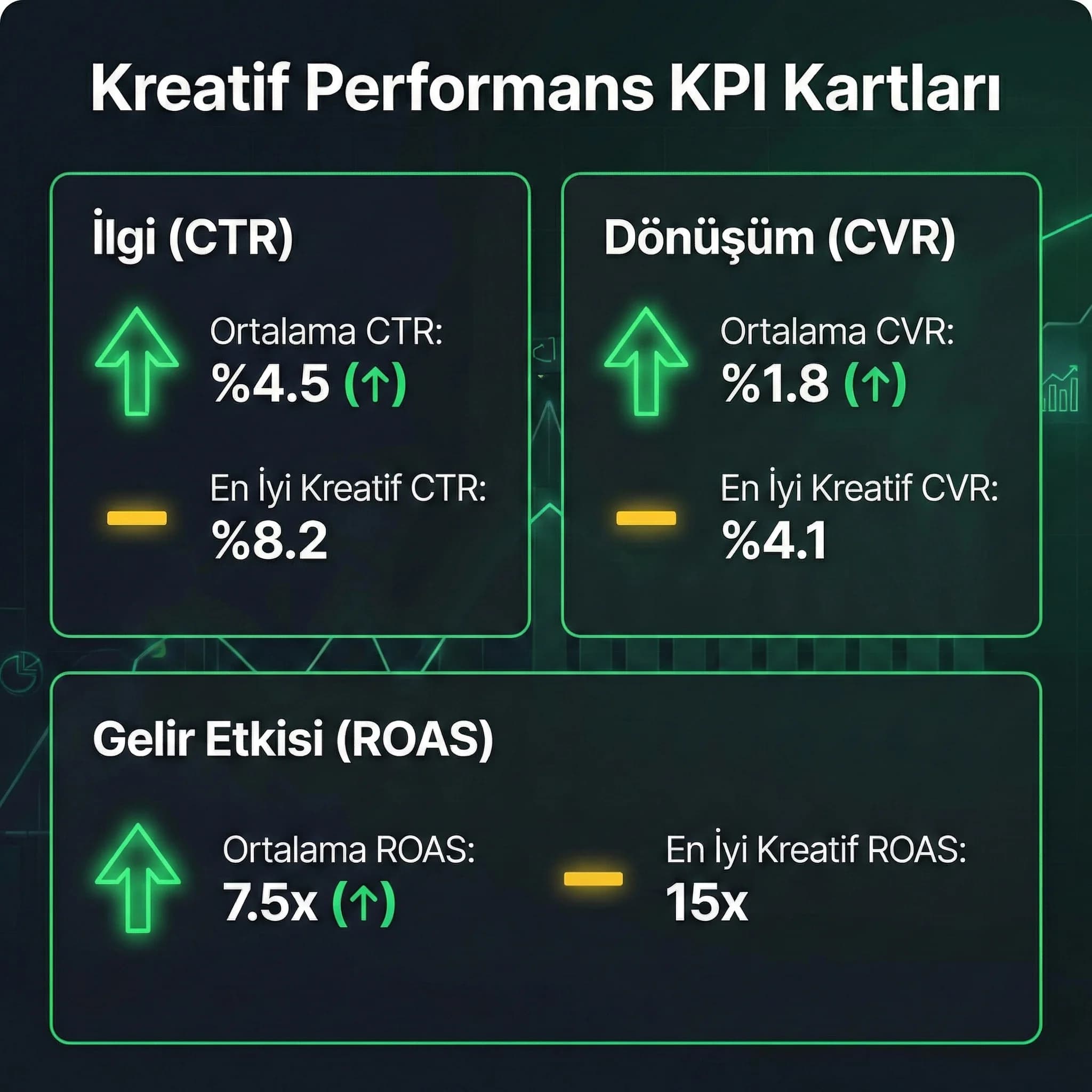 Kreatif KPI kartları, otel reklam performansını hızlı özetler