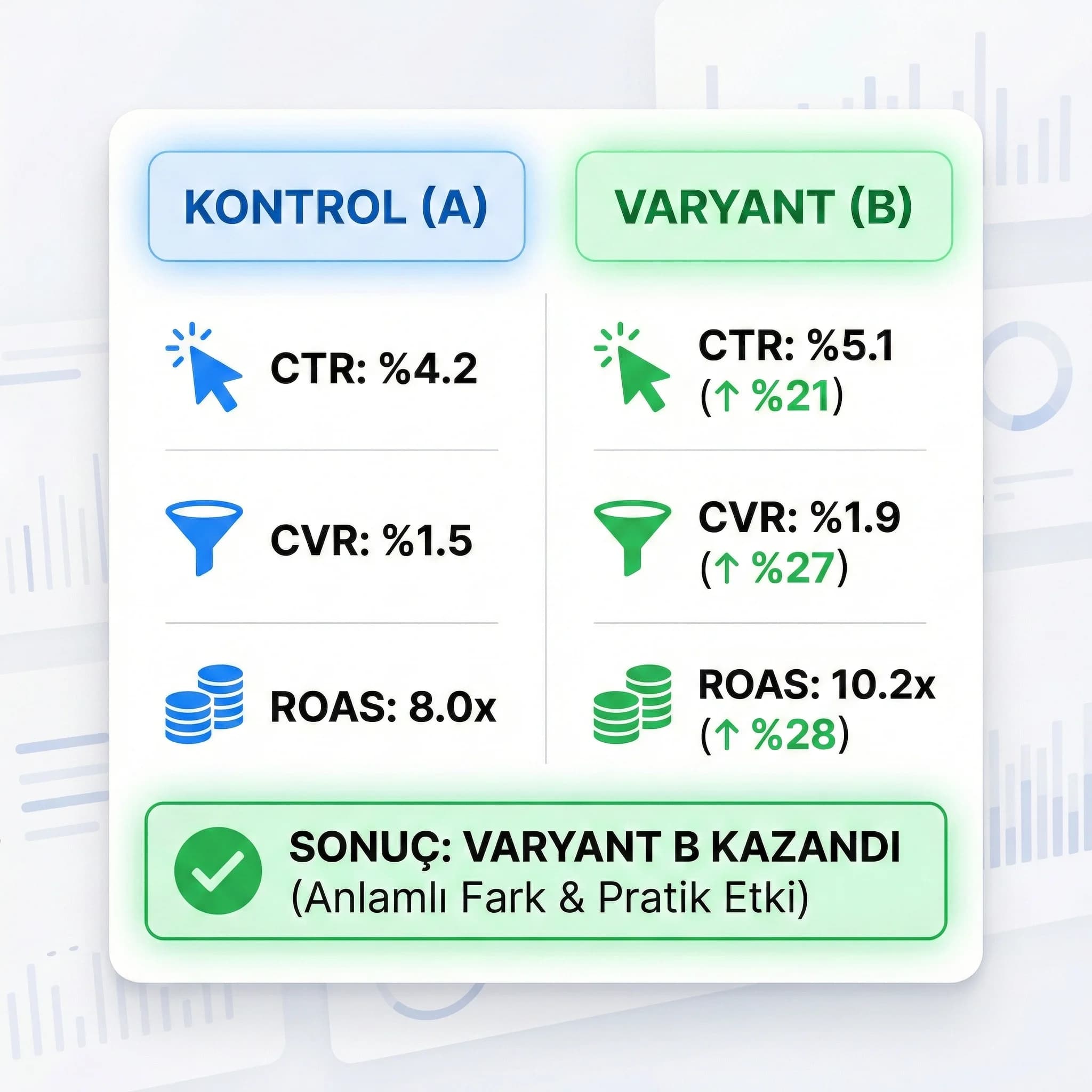 Test KPI kartları, kontrol ve varyant performansını hızlı özetler