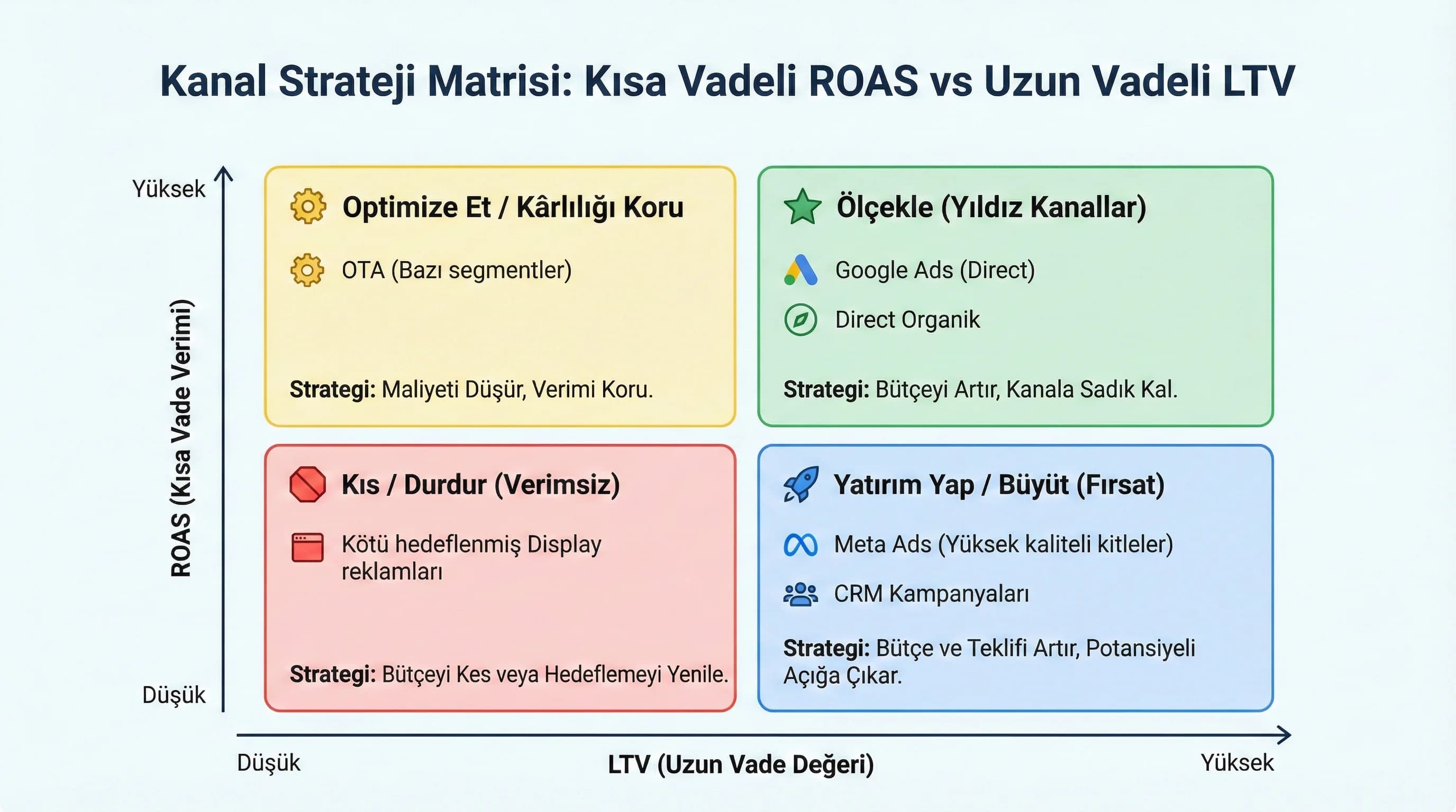 Test akışı ve A/B grafiği, otel kampanyalarında farkı görselleştirir