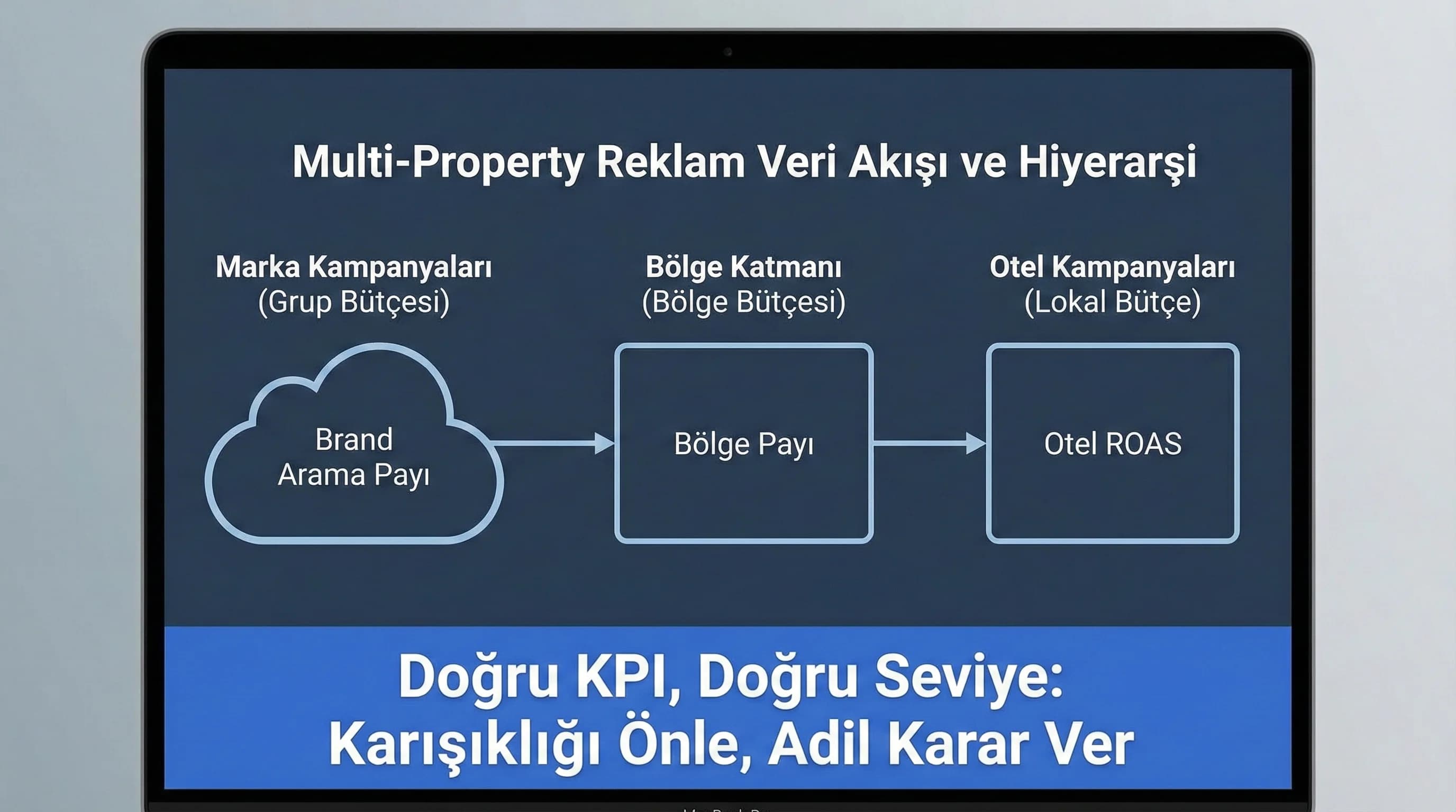 Multi-property dashboard yapısı, marka ve otel KPI’larını karıştırmadan izletir