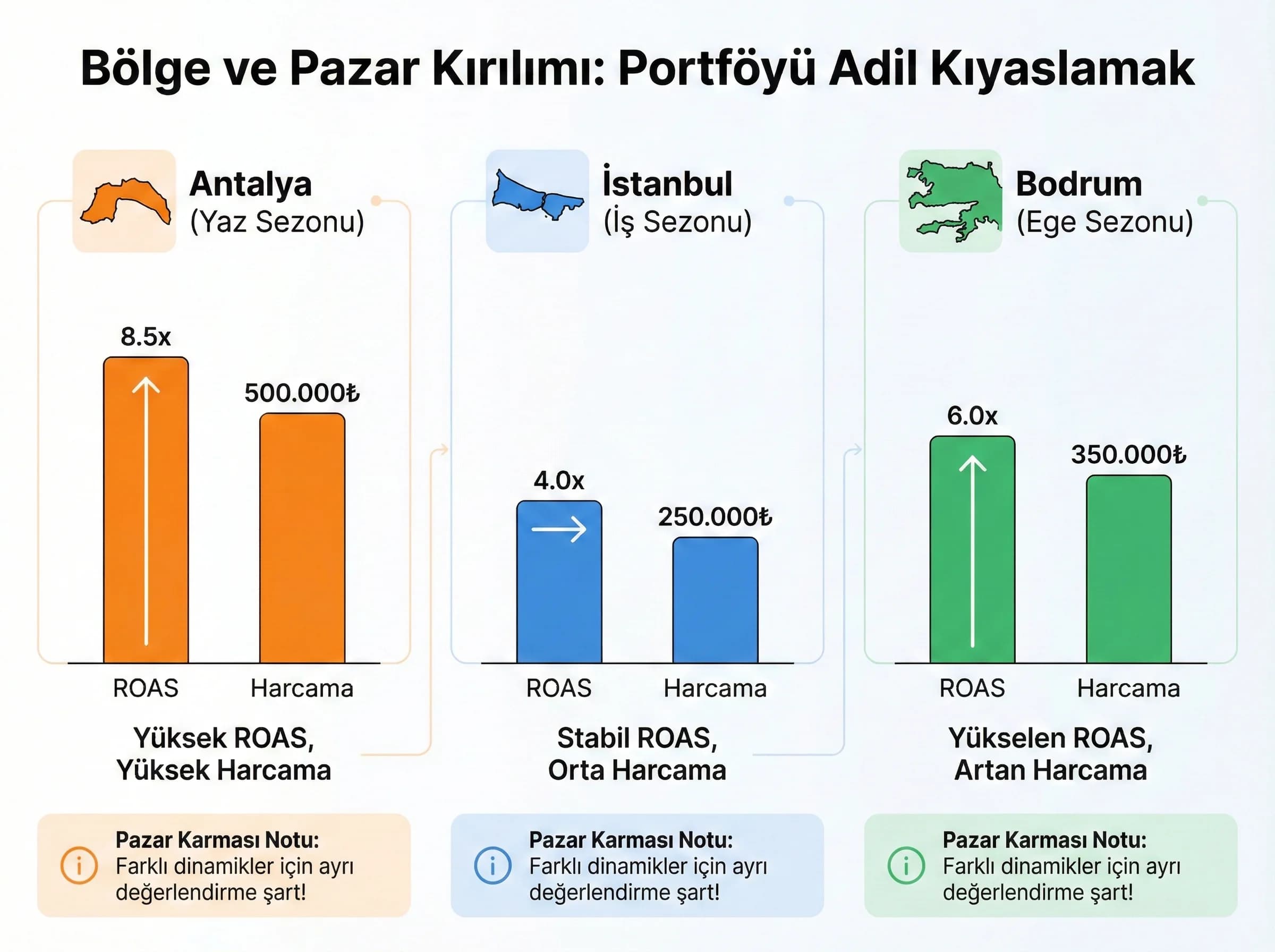 Bölge ve pazar kırılımı, portföy performansını daha adil kıyaslar
