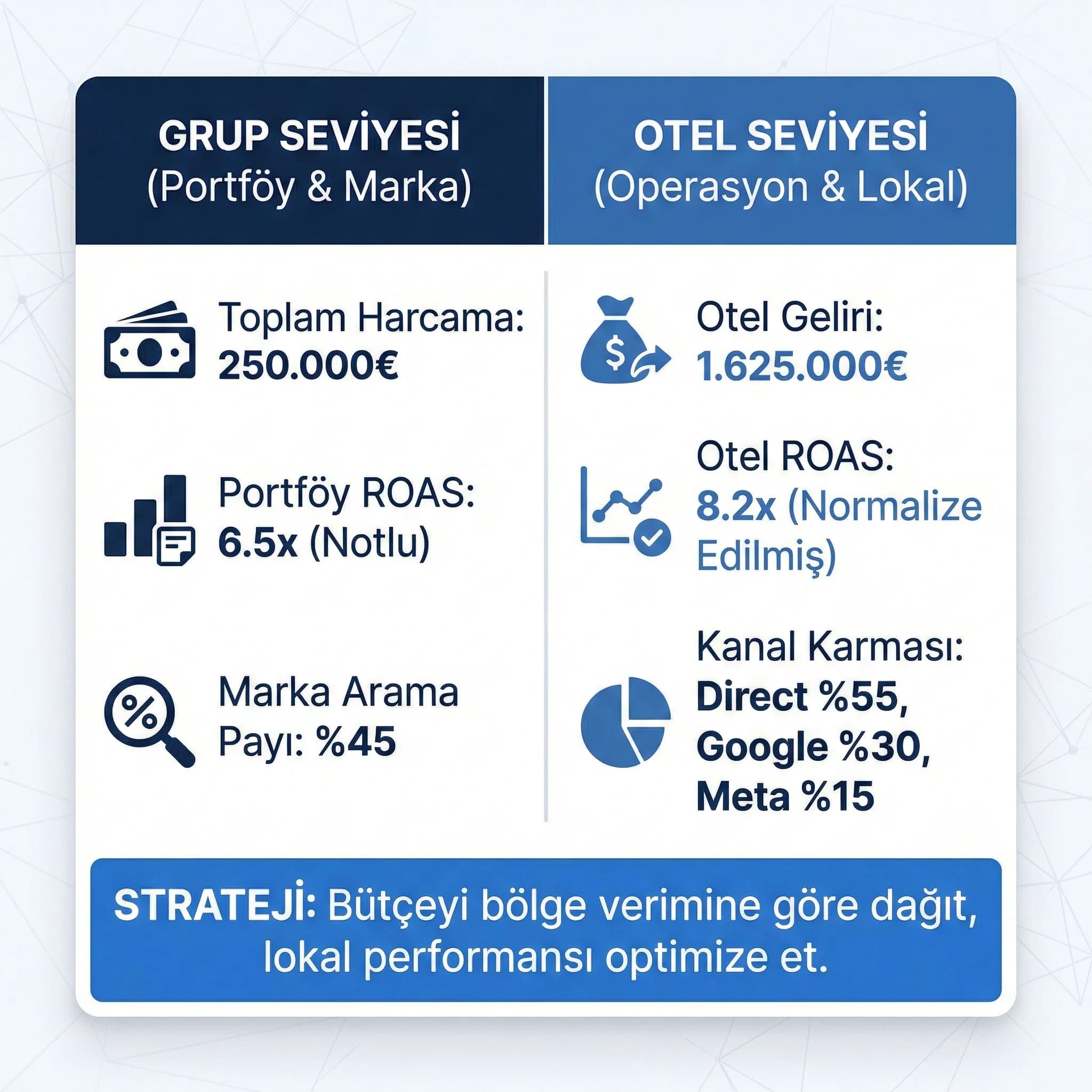Multi-property KPI kartları, marka ve otel seviyesini hızlı özetler