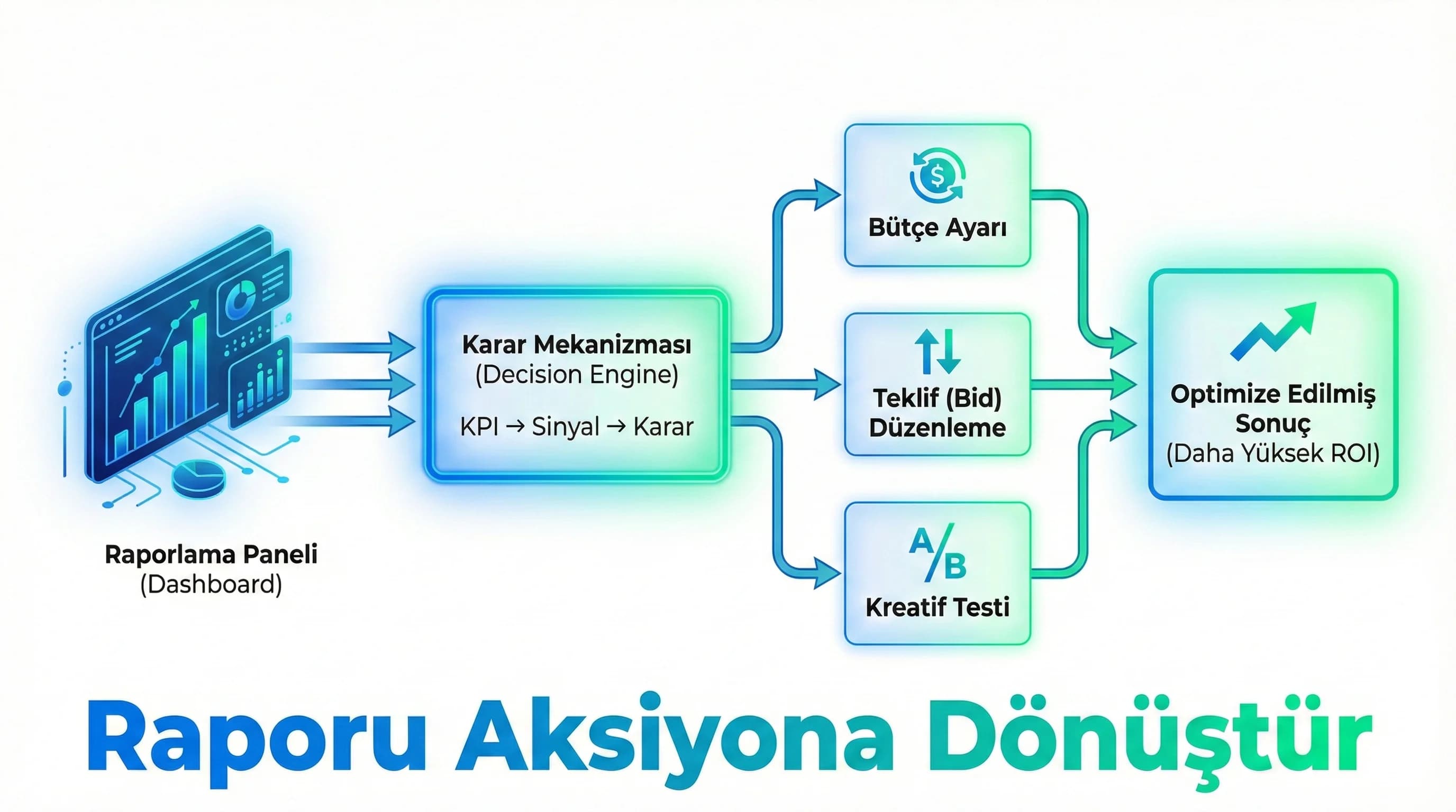 Haftalık optimizasyon akışı, otel reklam raporunu karar sistemine çevirir
