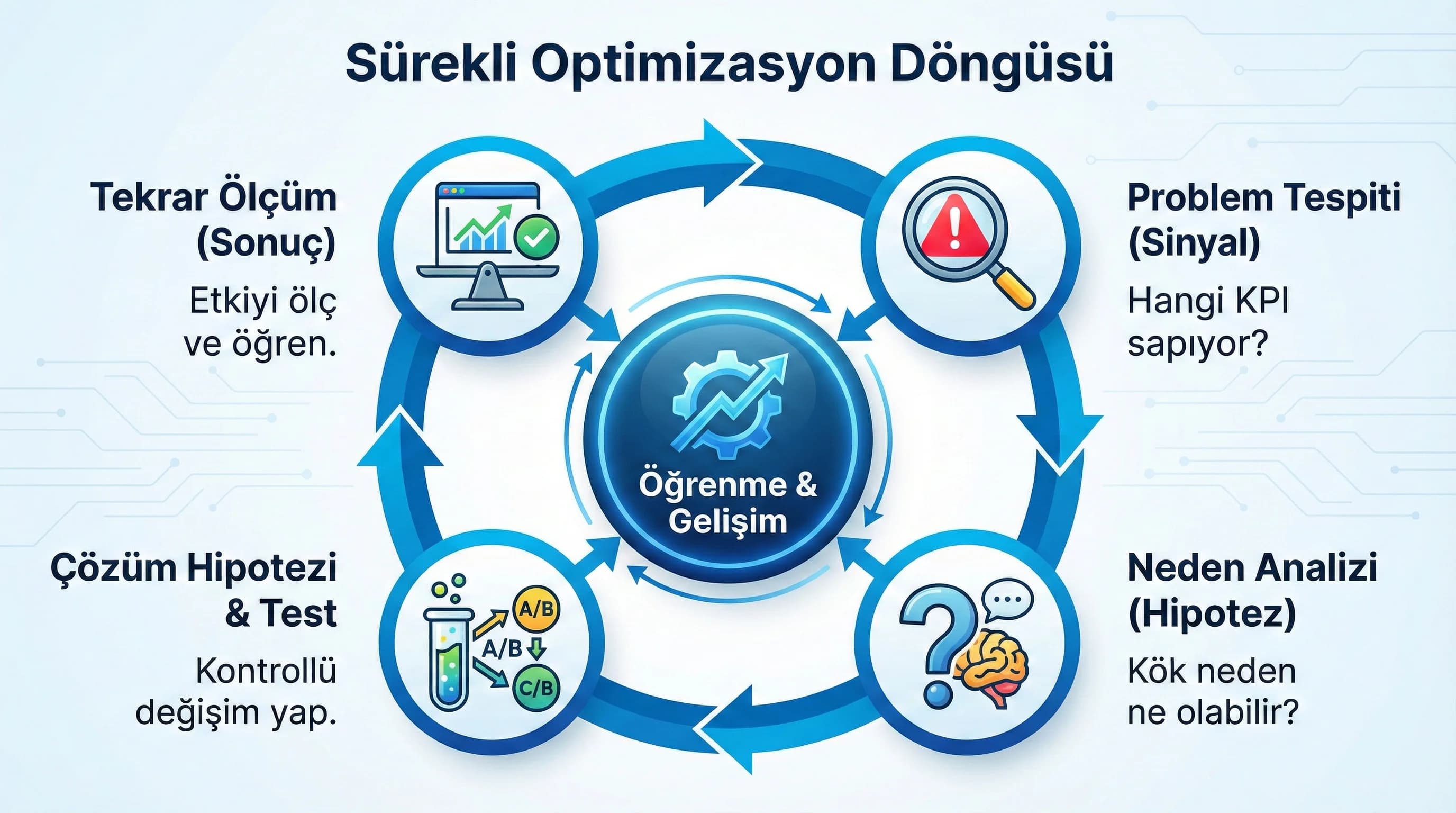 Problem hipotez test döngüsü, otel reklamlarında raporu aksiyona bağlar