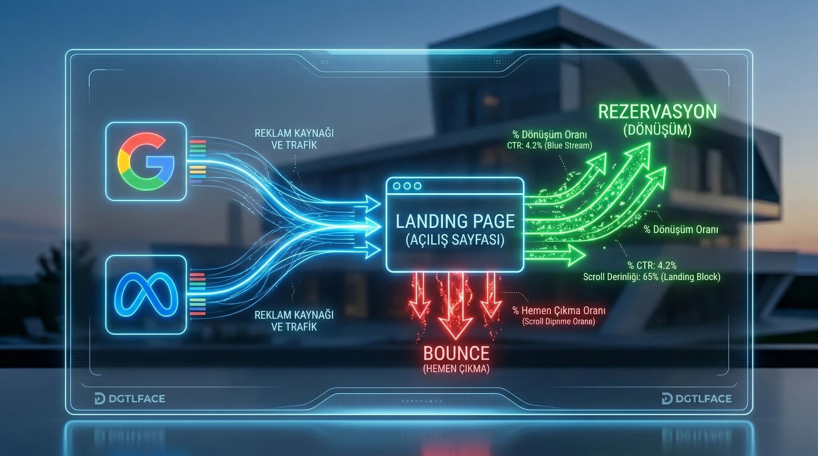 Ads kaynağına göre landing performansı, otel kampanya sayfa uyumunu gösterir