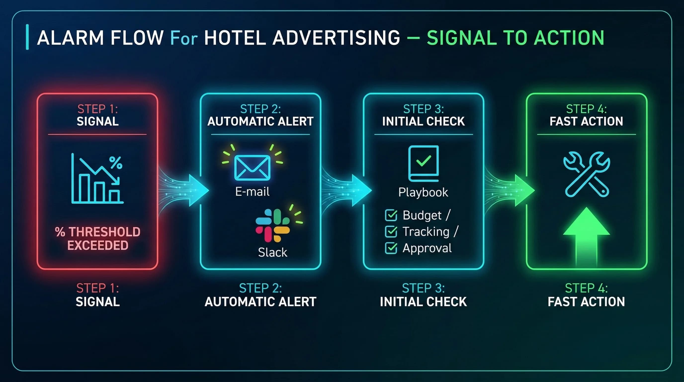 Alarm akışı, otel reklamlarında sinyalden aksiyona geçişi gösterir