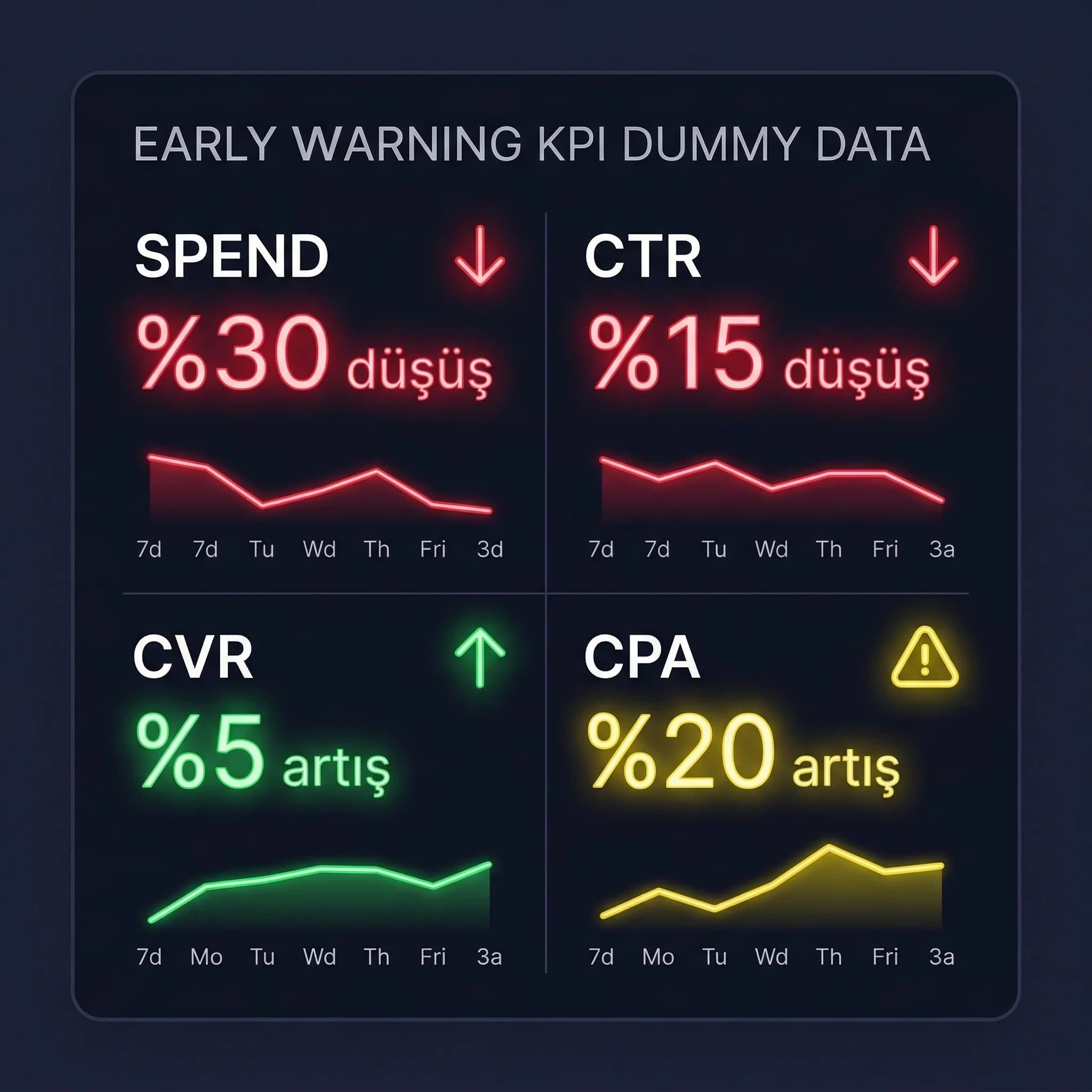 Early warning scorecard, spend CTR CVR CPA sapmasını tek bakışta özetler