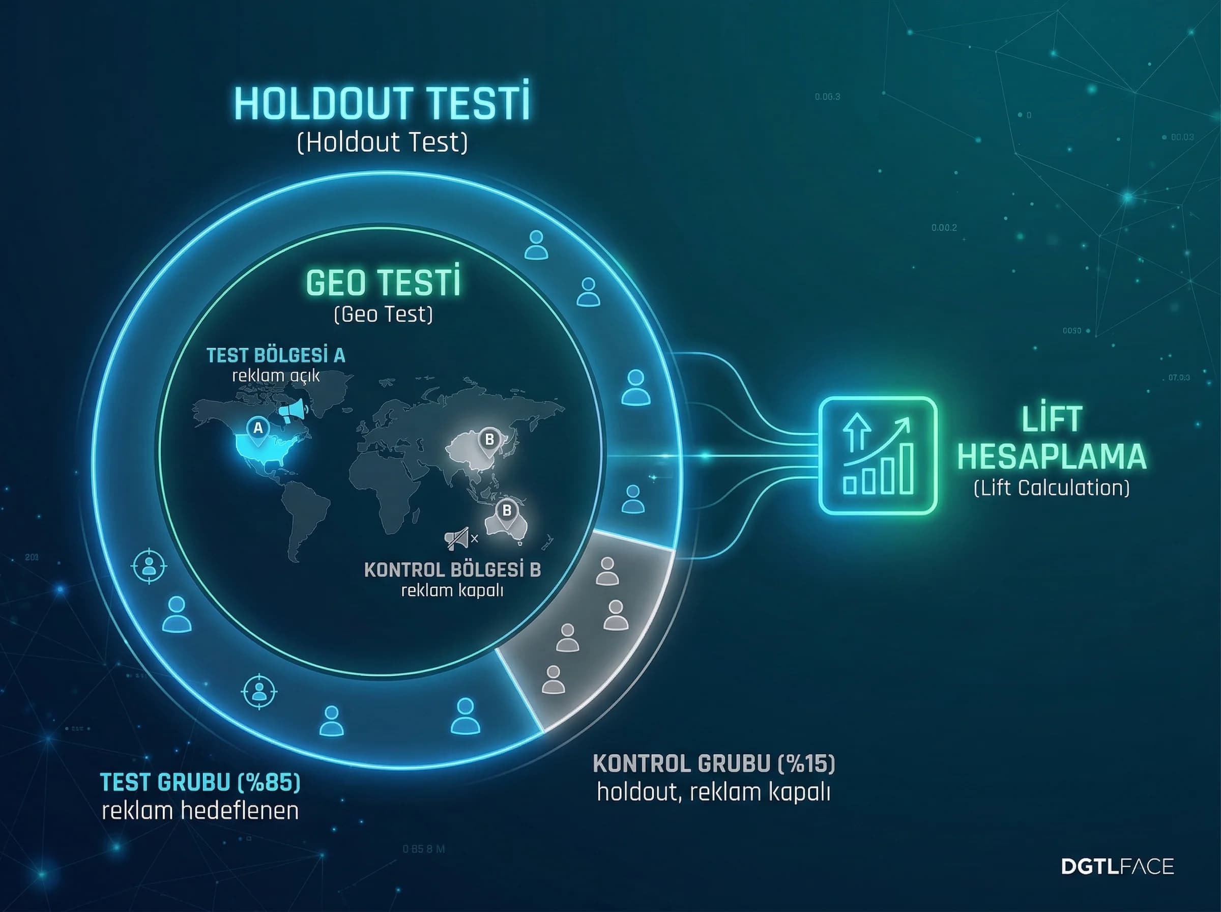 Holdout ve geo test senaryoları, otel lift tasarımını sadeleştirir