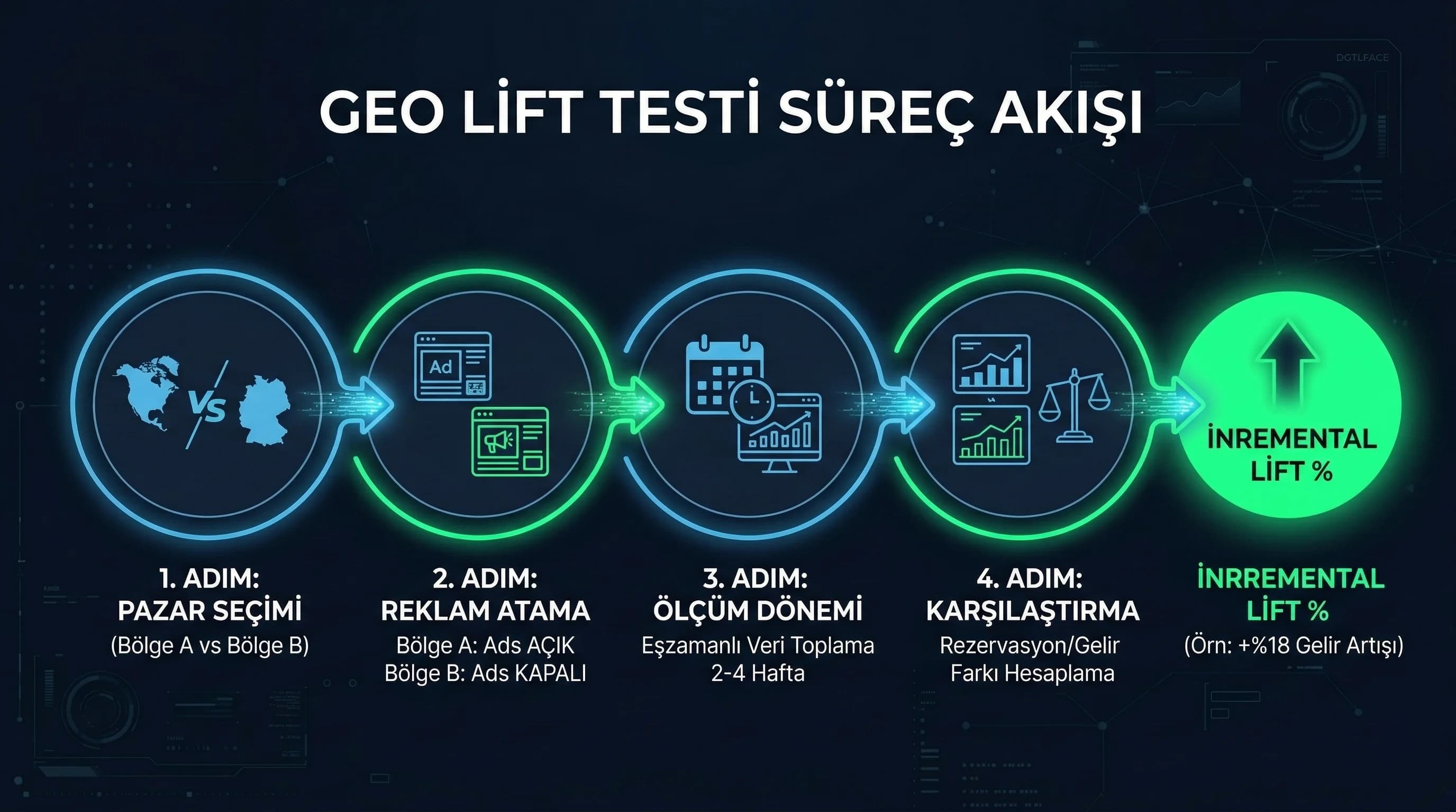 Lift test diyagramı, otel kampanyalarında test ve kontrol grubu akışını gösterir