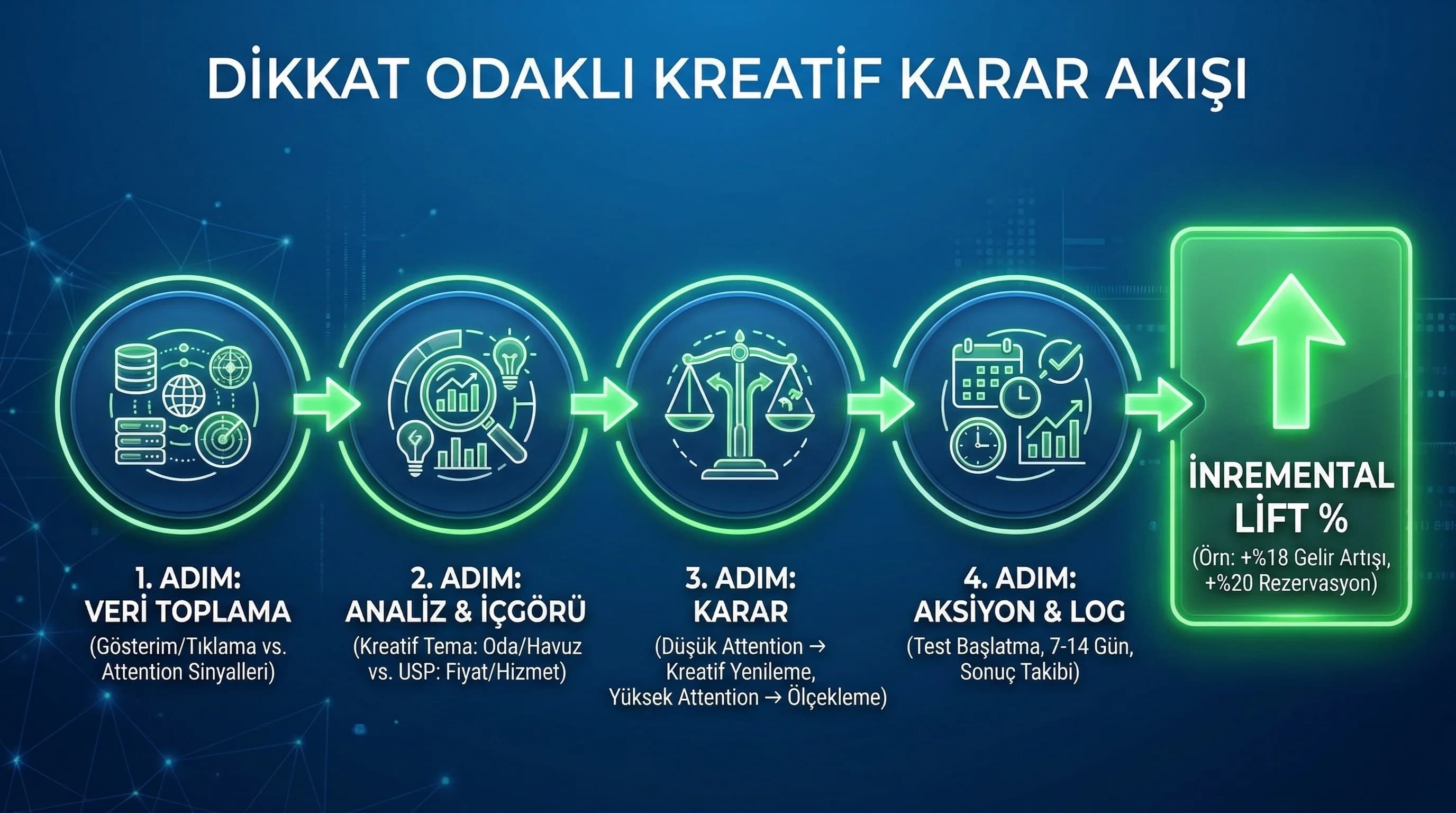 Attention karar akışı, otel kampanyalarında kreatif ve bütçe seçimini gösterir