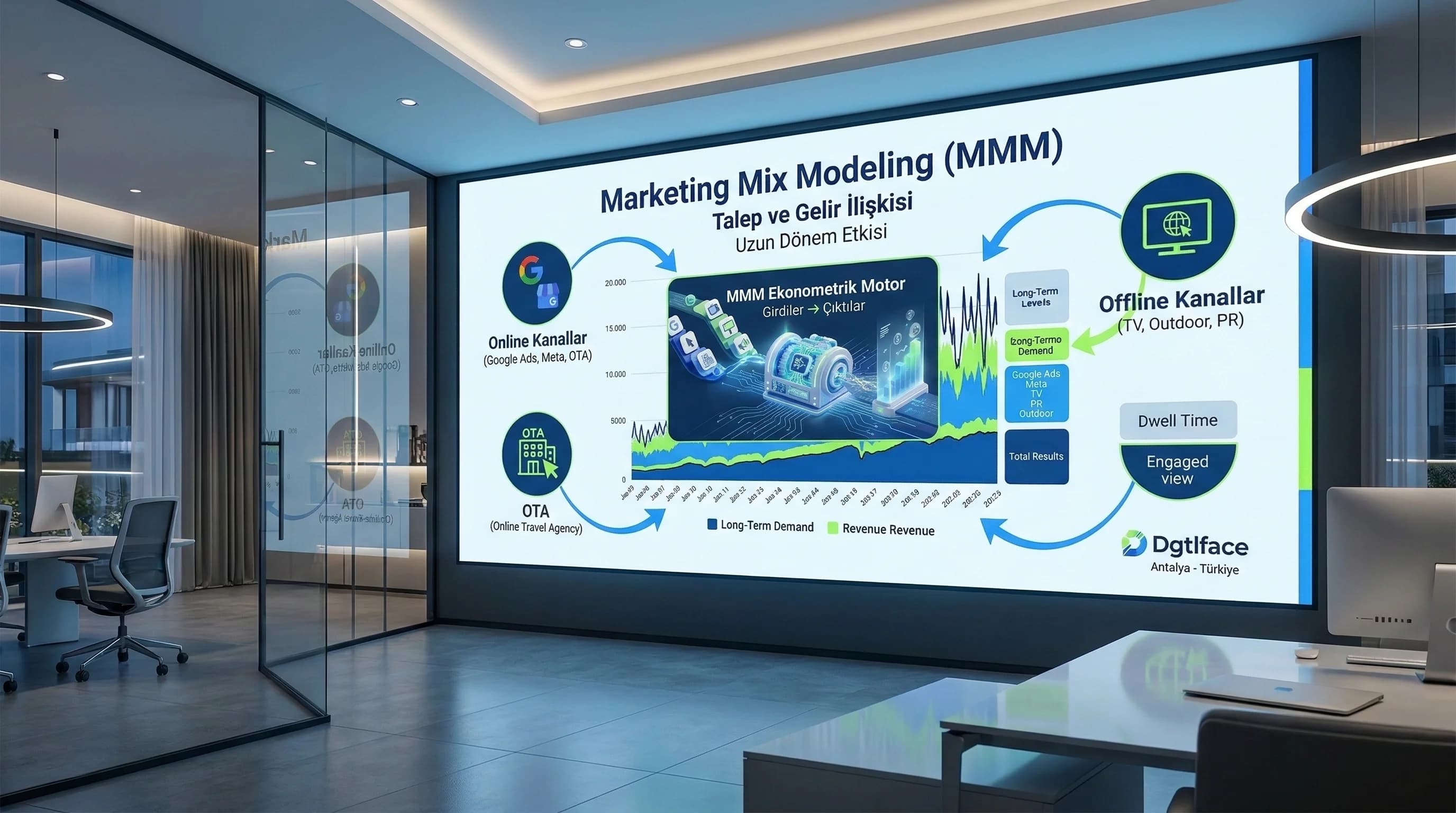 MMM şeması, otel online ve offline kanalları tek modelde birleştirir