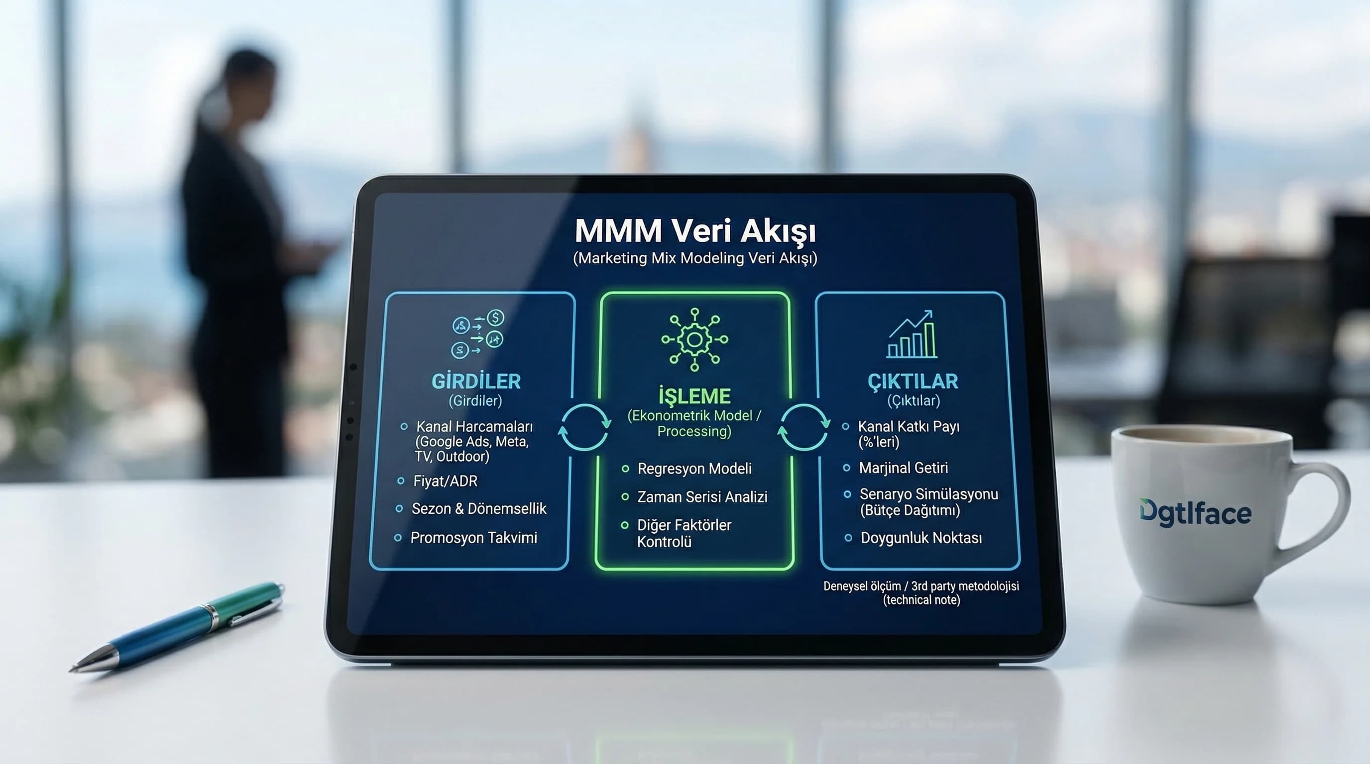 MMM girdi kanalları ve talep çıktısı, otel medya karması akışını gösterir