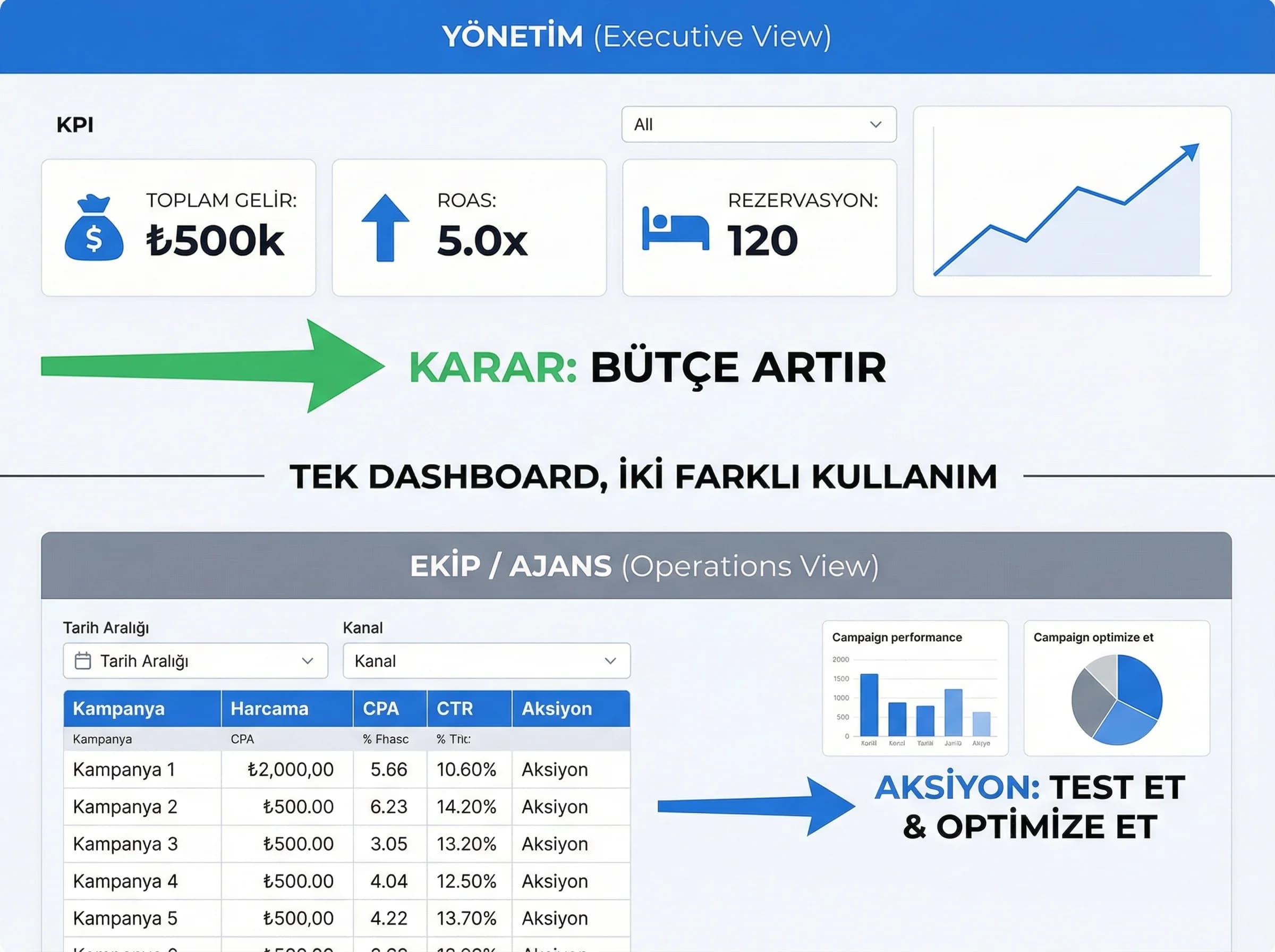 Otel KPI panelleri, yönetim ve ekip ihtiyaçlarını tek dashboardta toplar