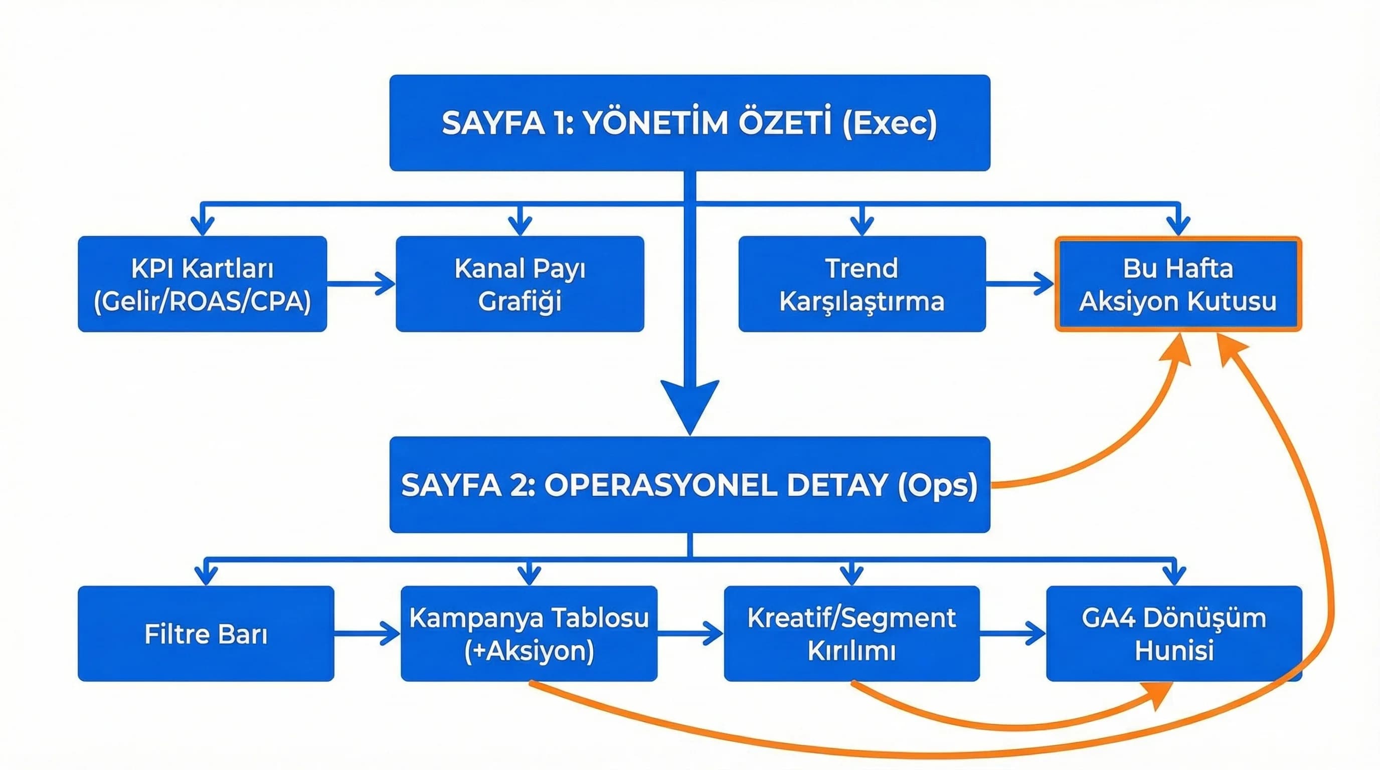 Exec Ops dashboard akışı, otel reklam karar adımlarını görselleştirir
