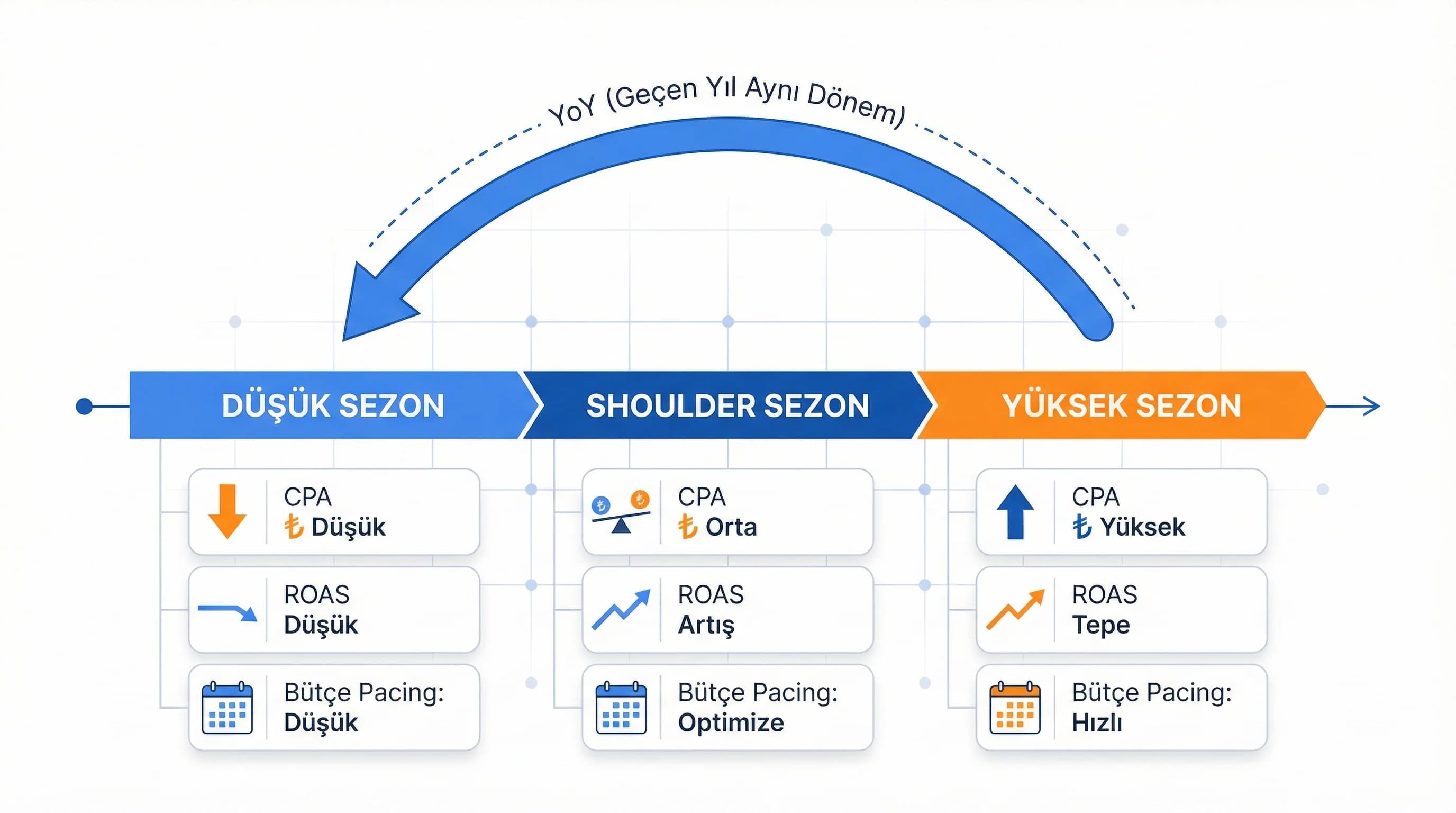 Sezon dilimleme ve YoY karşılaştırma, otel reklam kararlarını netleştirir