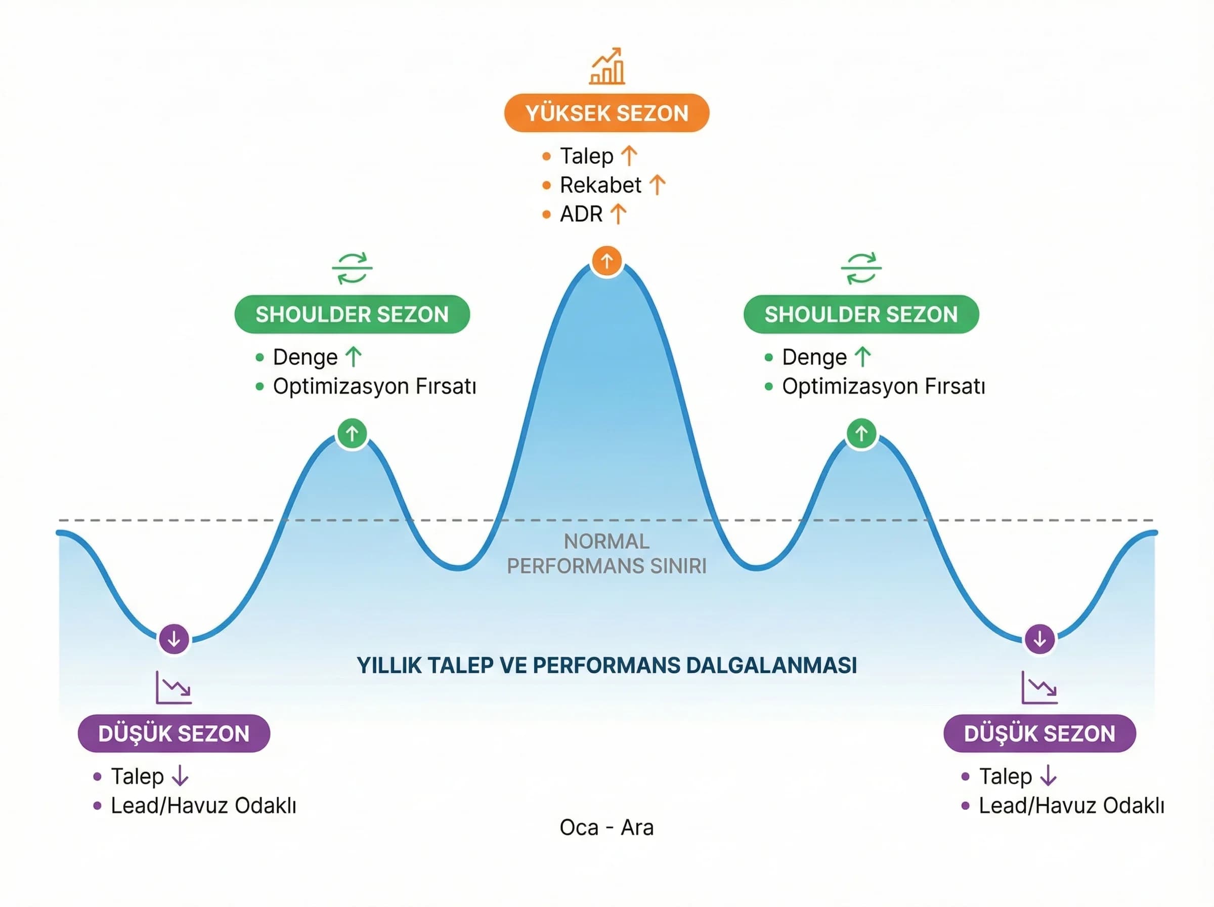 Sezonluk dalgalanma analizi, otel reklam KPI yorumunu stabilize eder