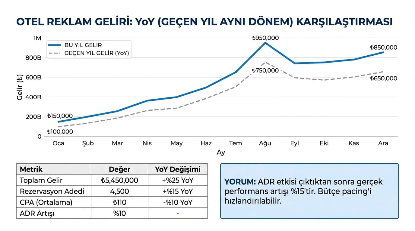 YoY kıyas grafiği, sezon performansını otel reklam raporunda gösterir