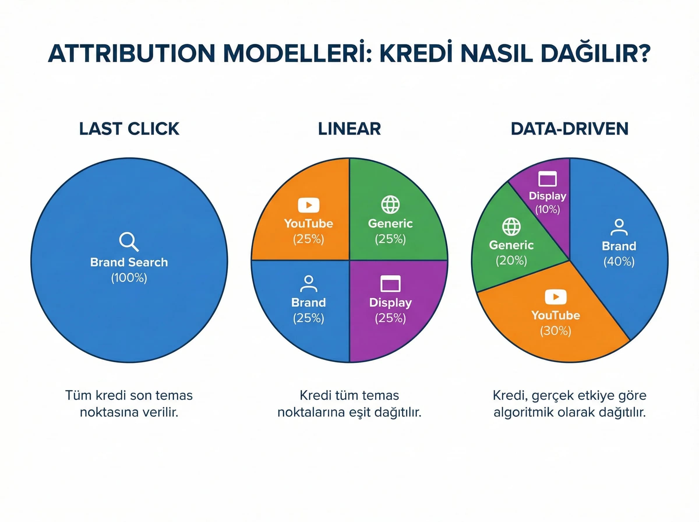 Attribution modeli, otel reklamlarında kanal değerini doğru paylaştırır