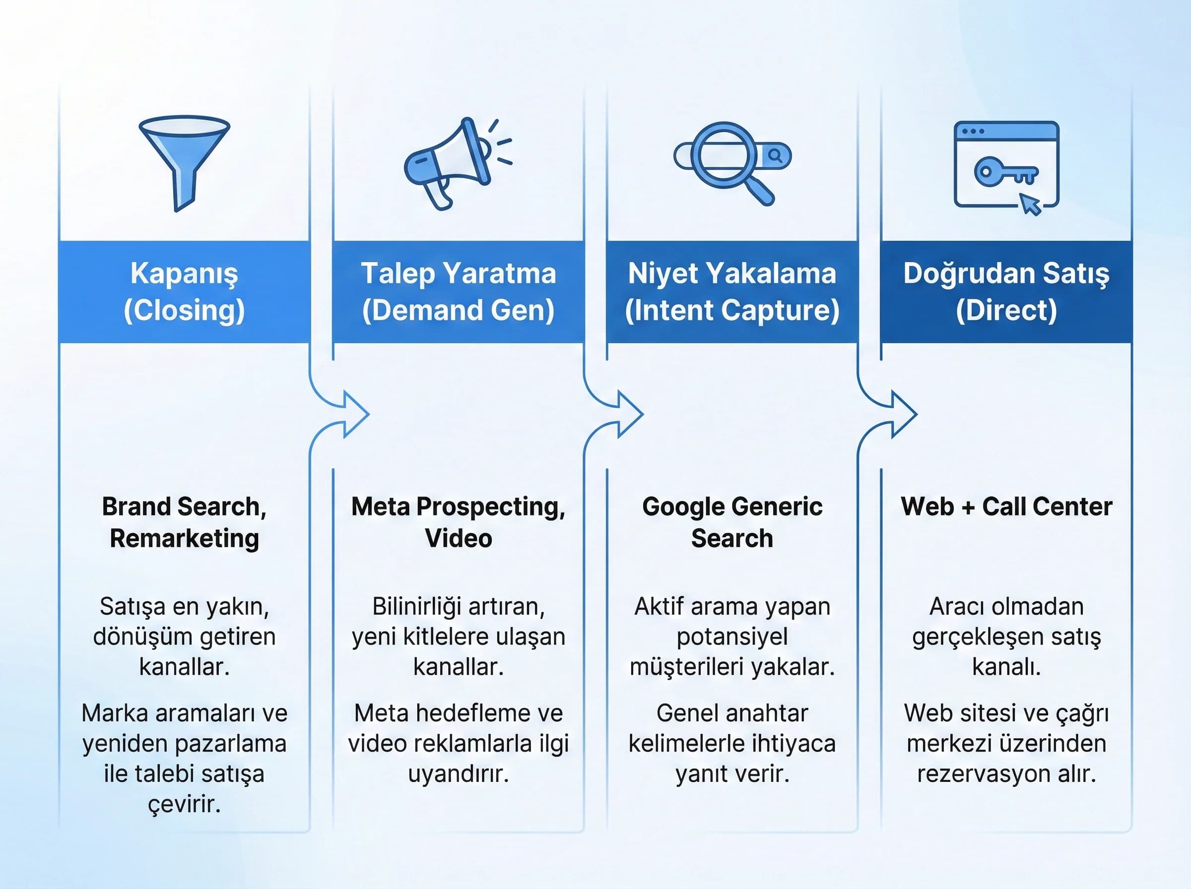 Kanal rolleri, otel satış kanallarında doğru KPI yorumunu sağlar