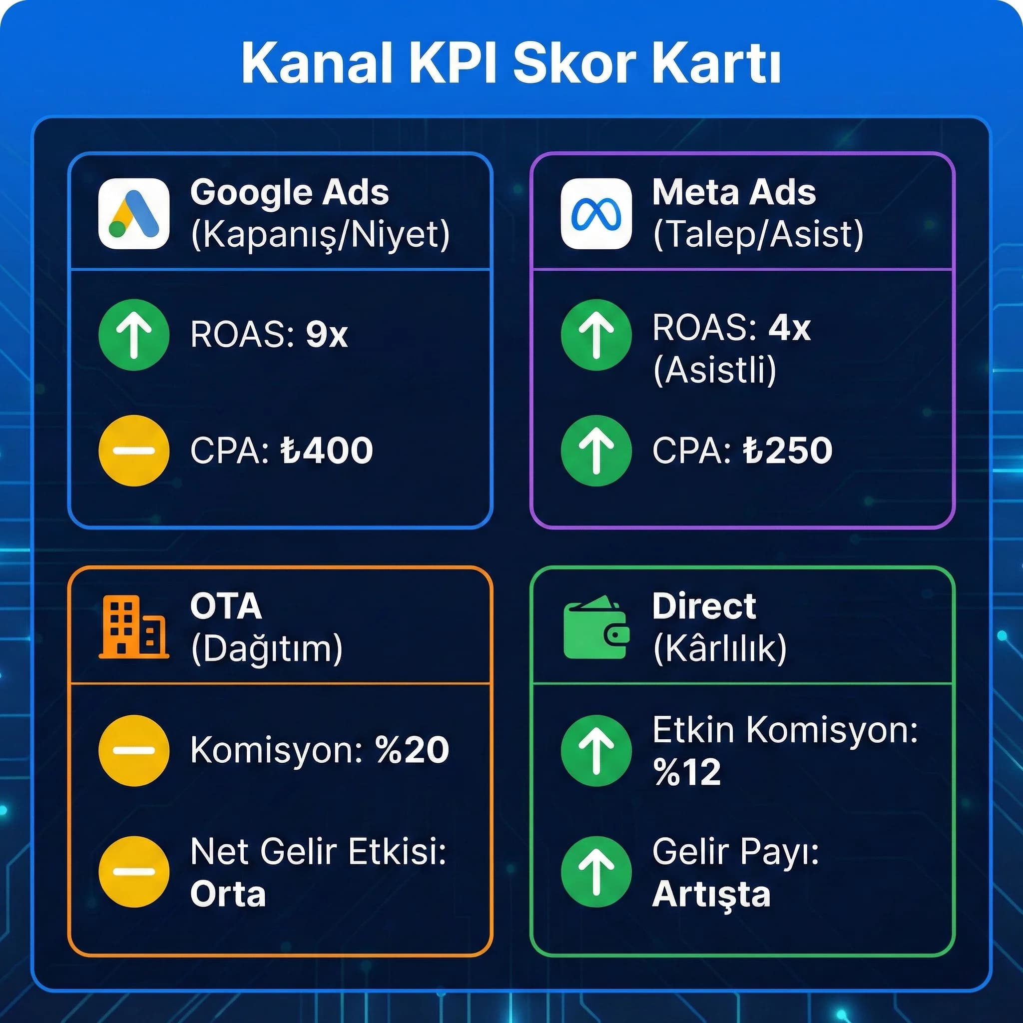 Kanal KPI scorecard, Google Meta OTA direct performans kıyasını özetler