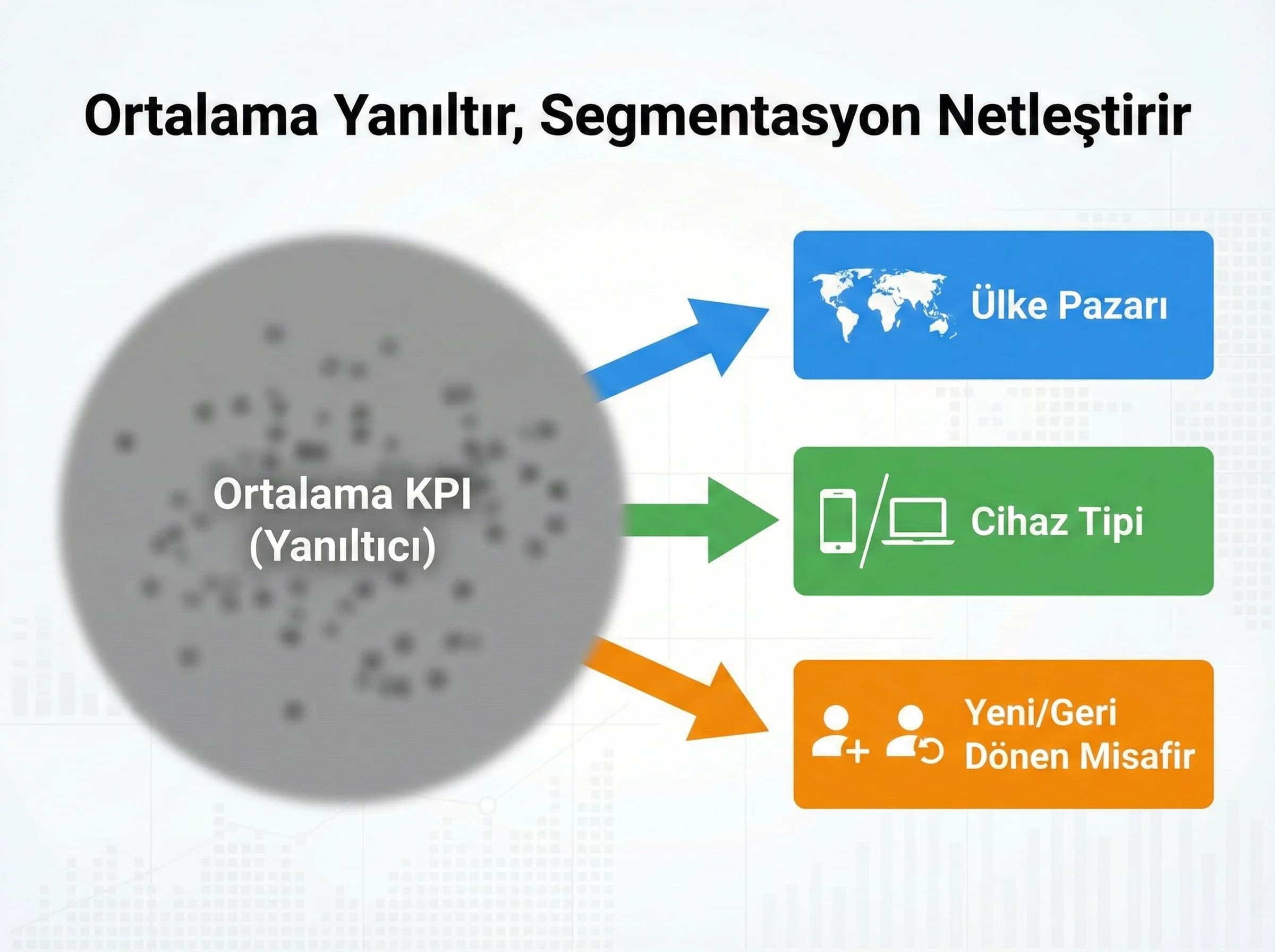 Segmentasyon temeli, otel raporunda ortalama KPI yanılgısını azaltır