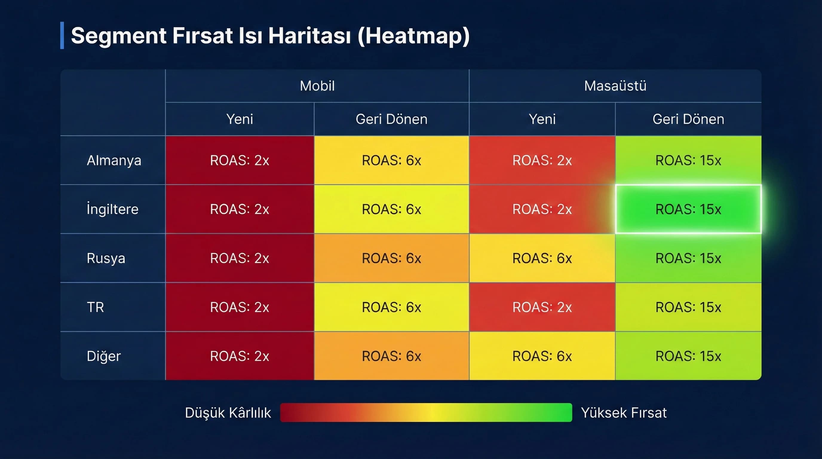 Segment heatmap akışı, ülke cihaz kullanıcı tipinde fırsatları hızlı gösterir