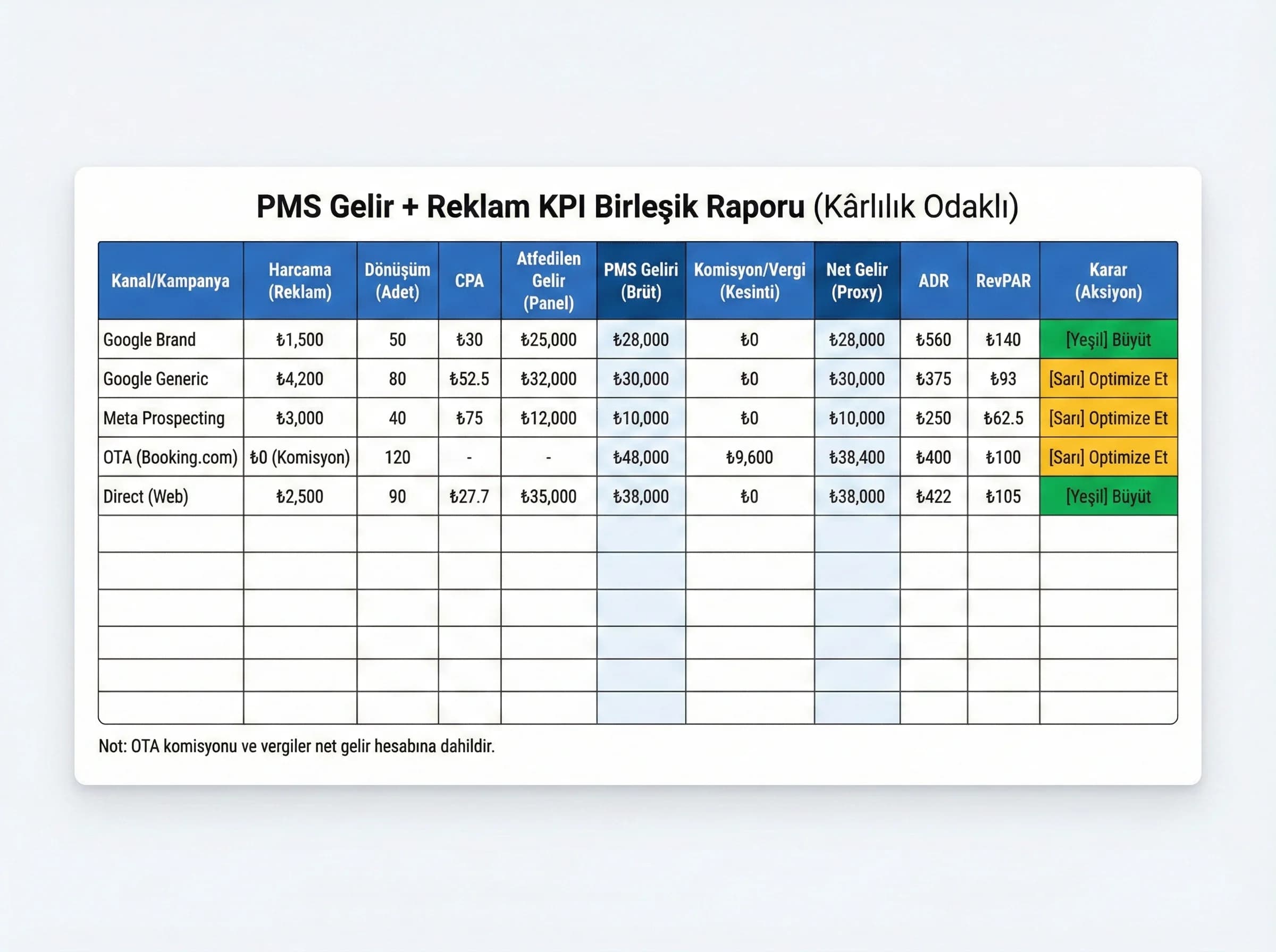 PMS gelir tablosu ve reklam KPI birleşimi, otel kârlılık raporunu görselleştirir