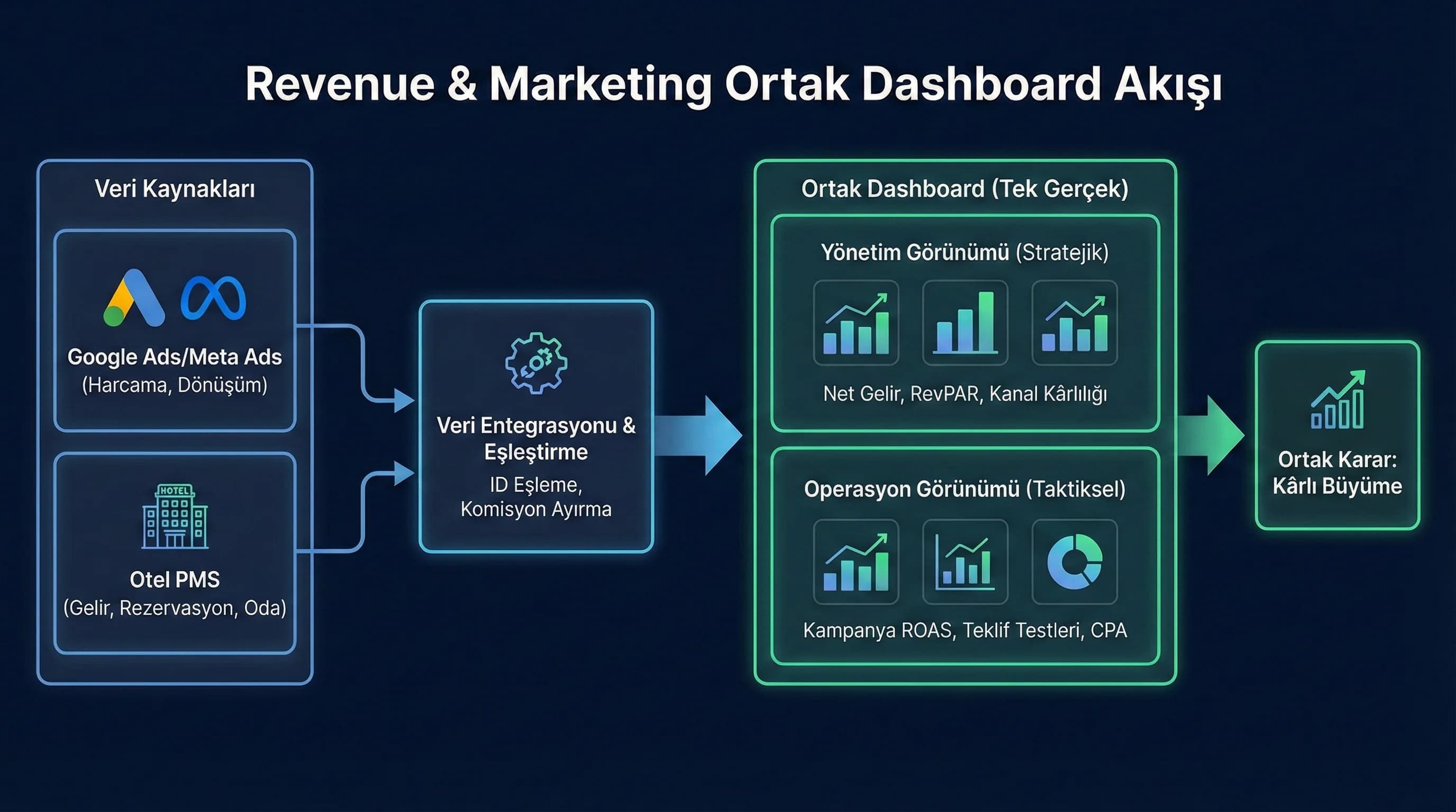 Revenue ve pazarlama dashboard akışı, otel KPI entegrasyonunu açıklar