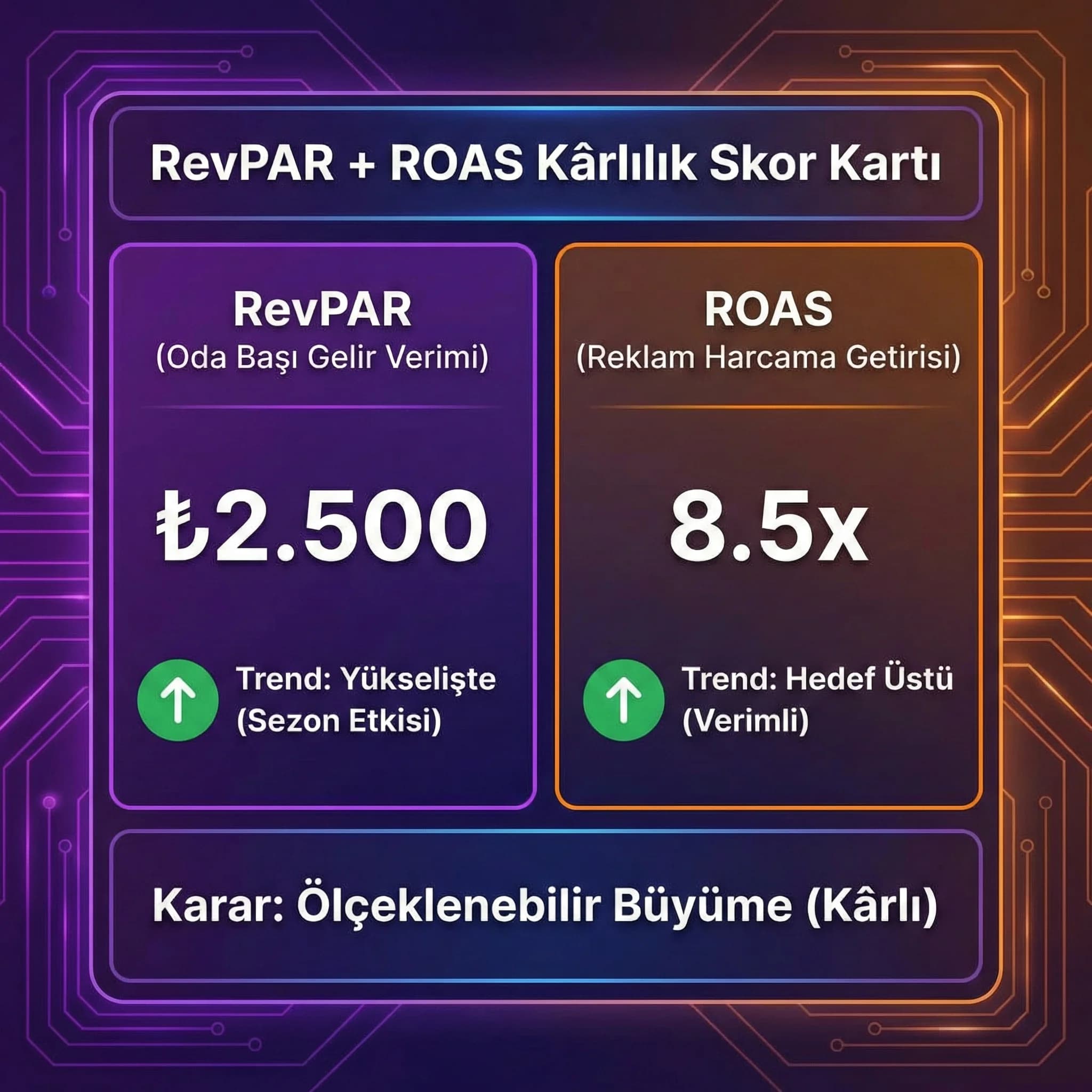  RevPAR ROAS scorecard, otel kampanyalarında kârlılık kararını özetler