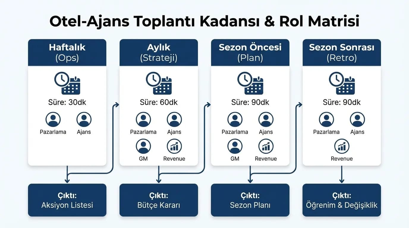 Toplantı kadansı şeması, ajans otel rol paylaşımını netleştirir