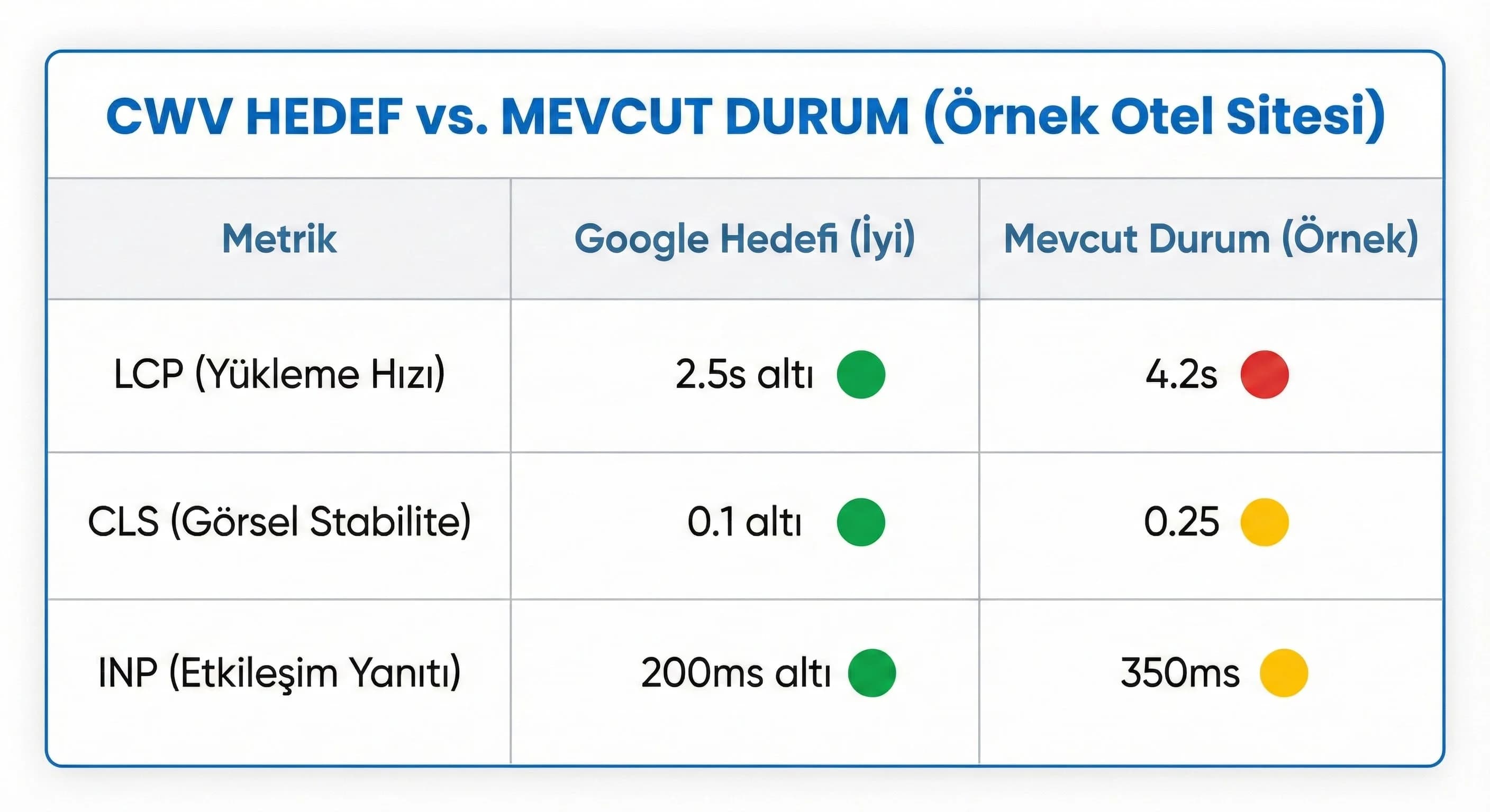 CWV Hedef vs. Mevcut Durum