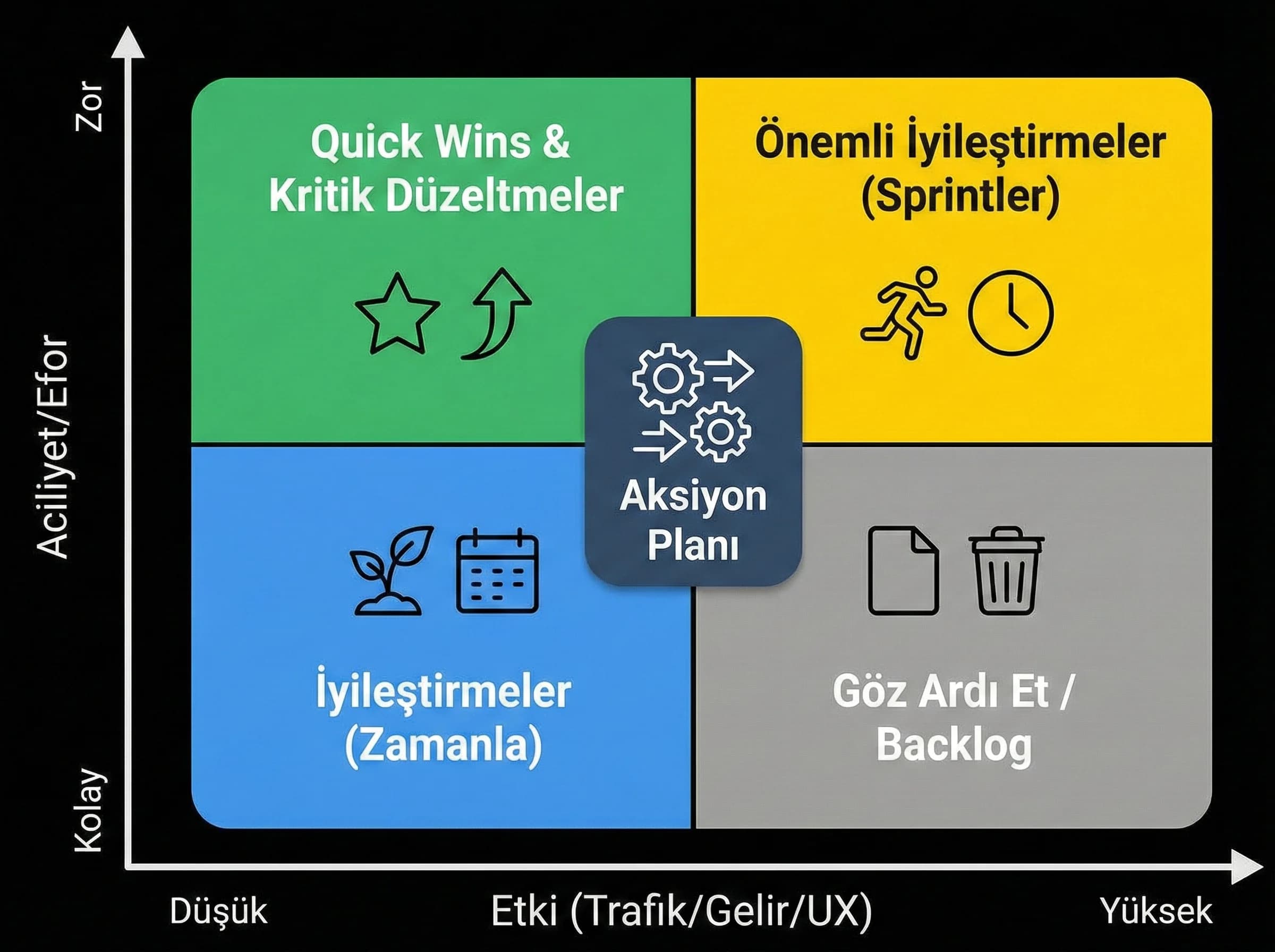 Önceliklendirme ve aksiyon planına geçiş ayrac