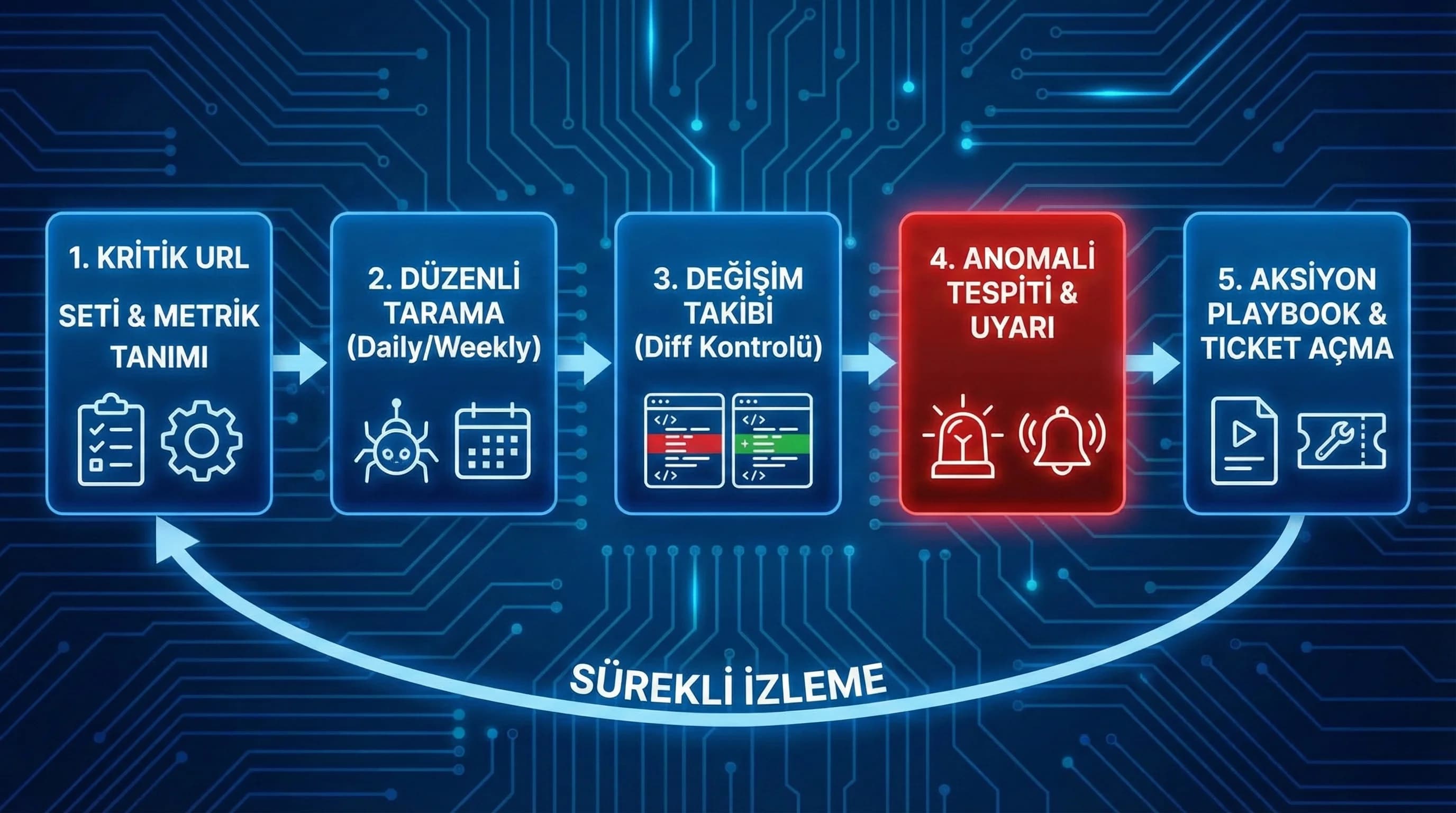 Değişim takibi ve uyarı akışı diyagramı