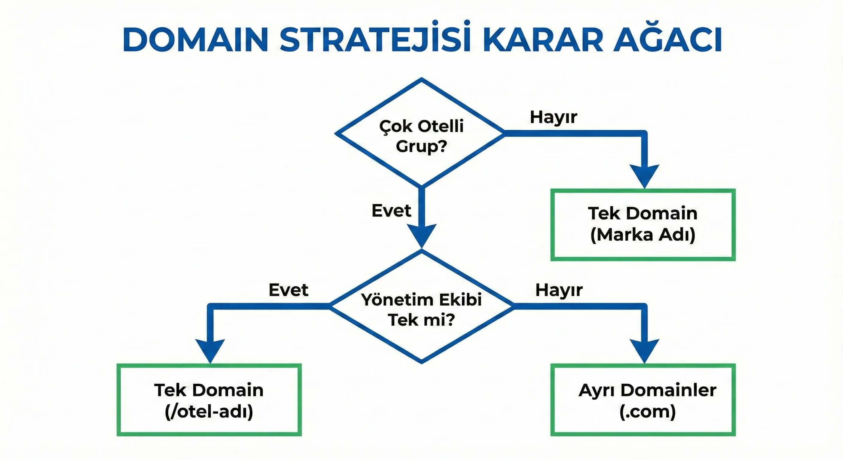 Çok otelli yapılarda domain/subdomain kararı