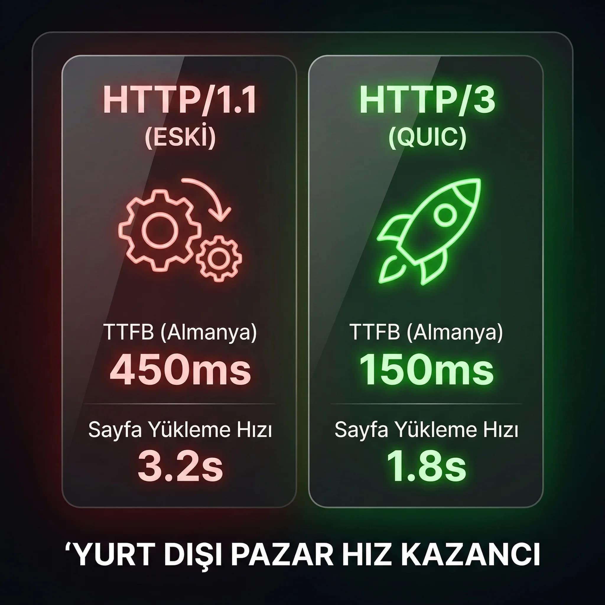 HTTP/1.1 vs HTTP/3 performans farkı KPI kartı