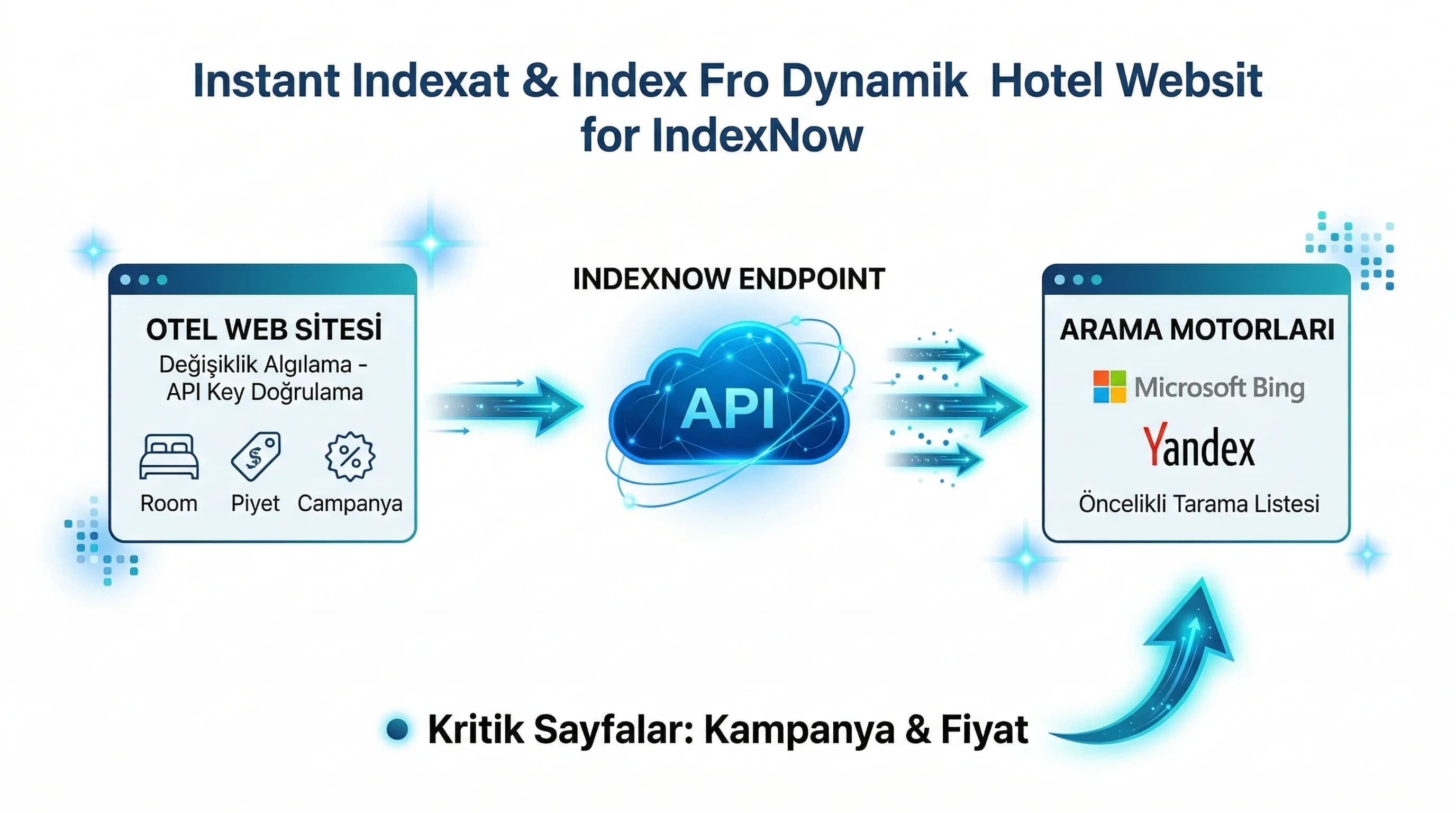 Site→IndexNow→arama motoru akış diyagramı, otel güncellik