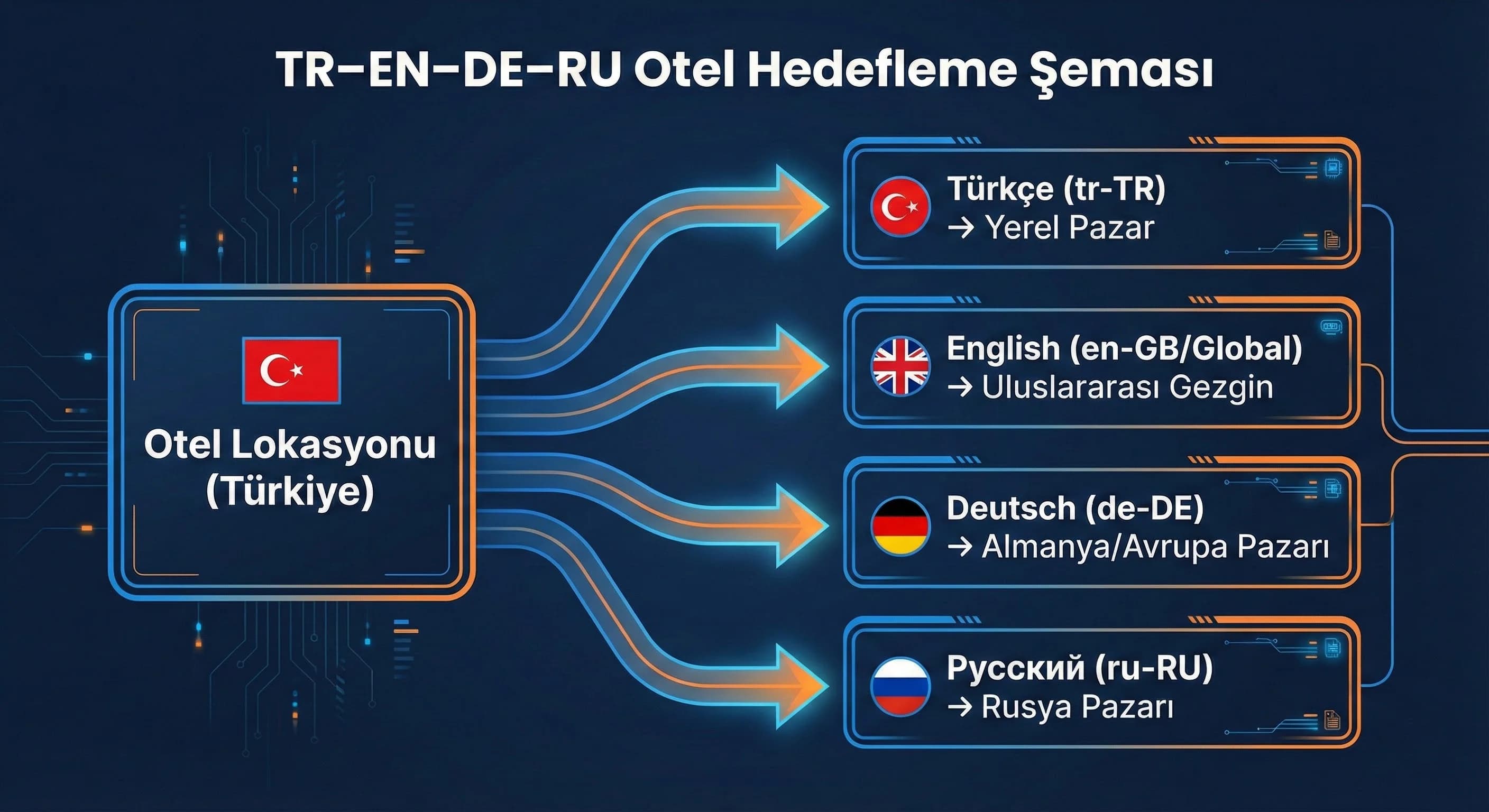 TR-EN-DE-RU Otel Hedefleme Şeması