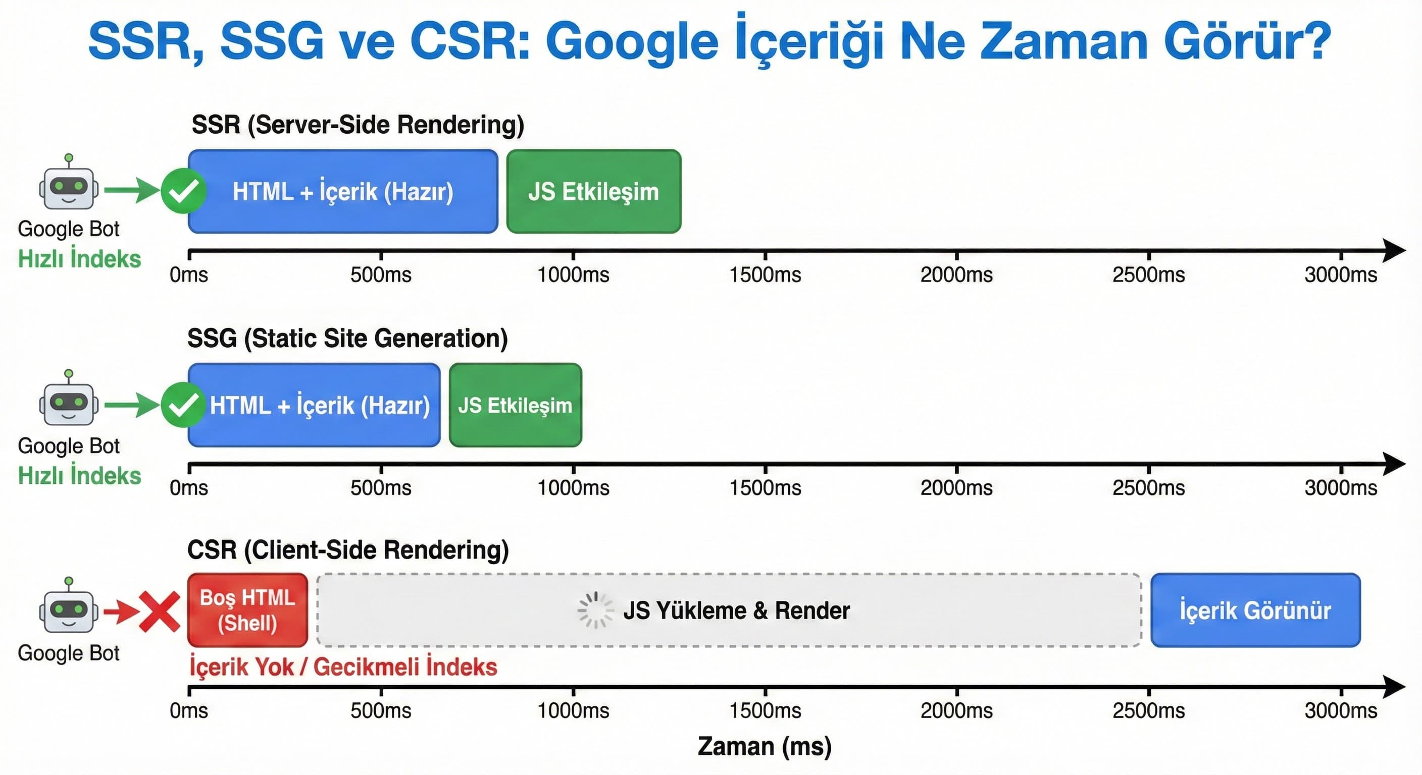  Google nasıl görüyor? (Next.js + JS teknik SEO çerçevesi)