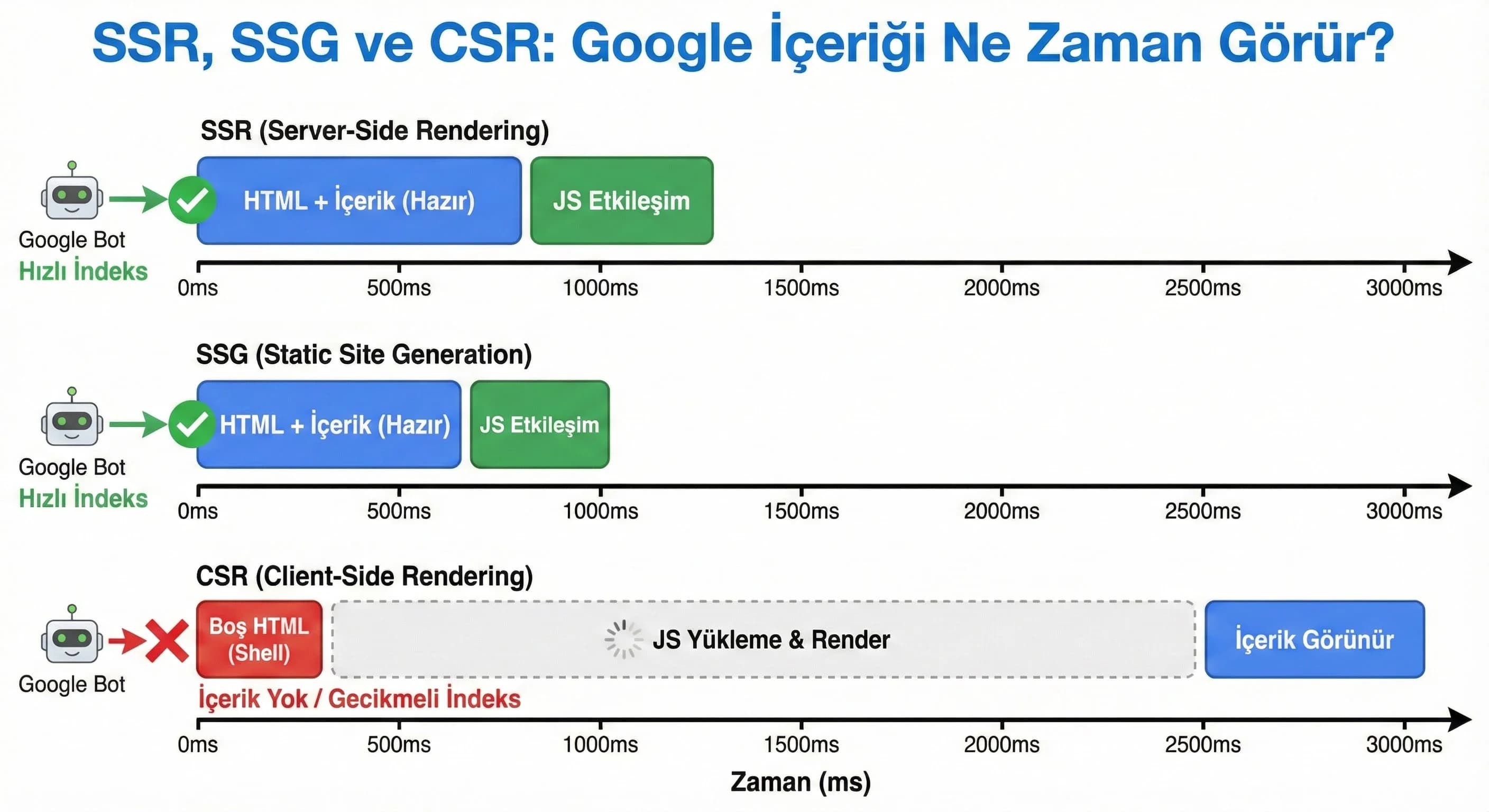  Google nasıl görüyor? (Next.js + JS teknik SEO çerçevesi)