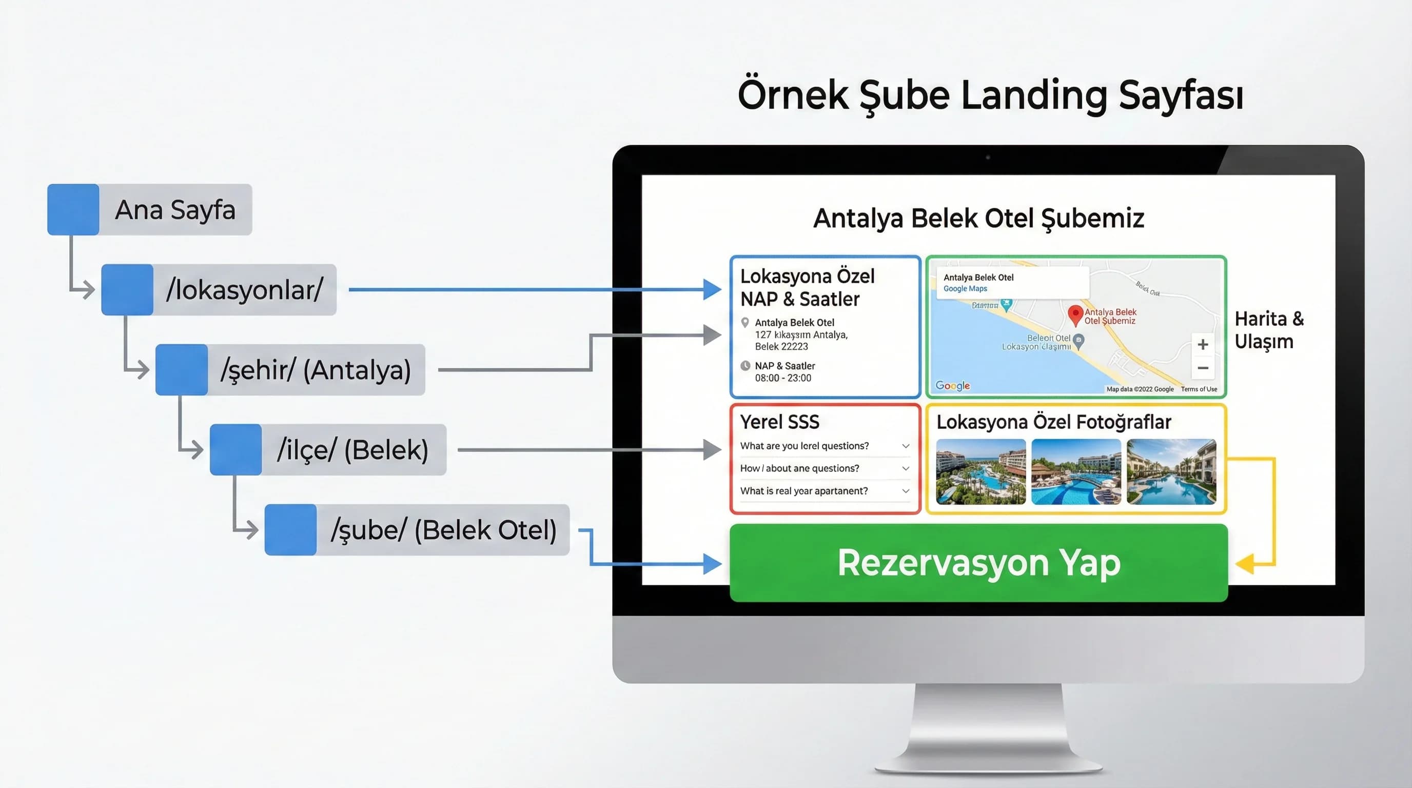 Site haritası + şube landing bileşenleri bağlam görseli