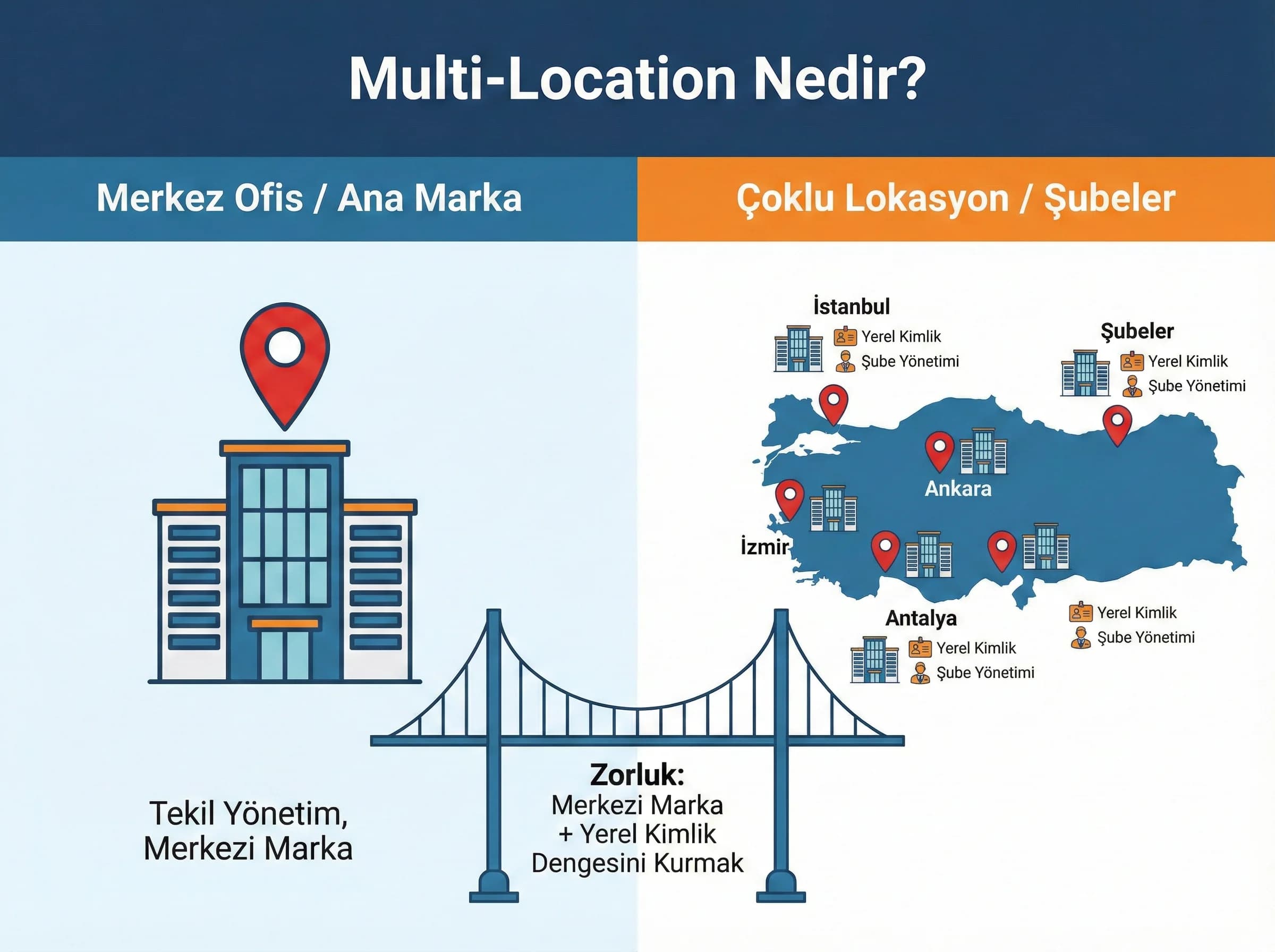 Multi-location kavramı ayraç görseli