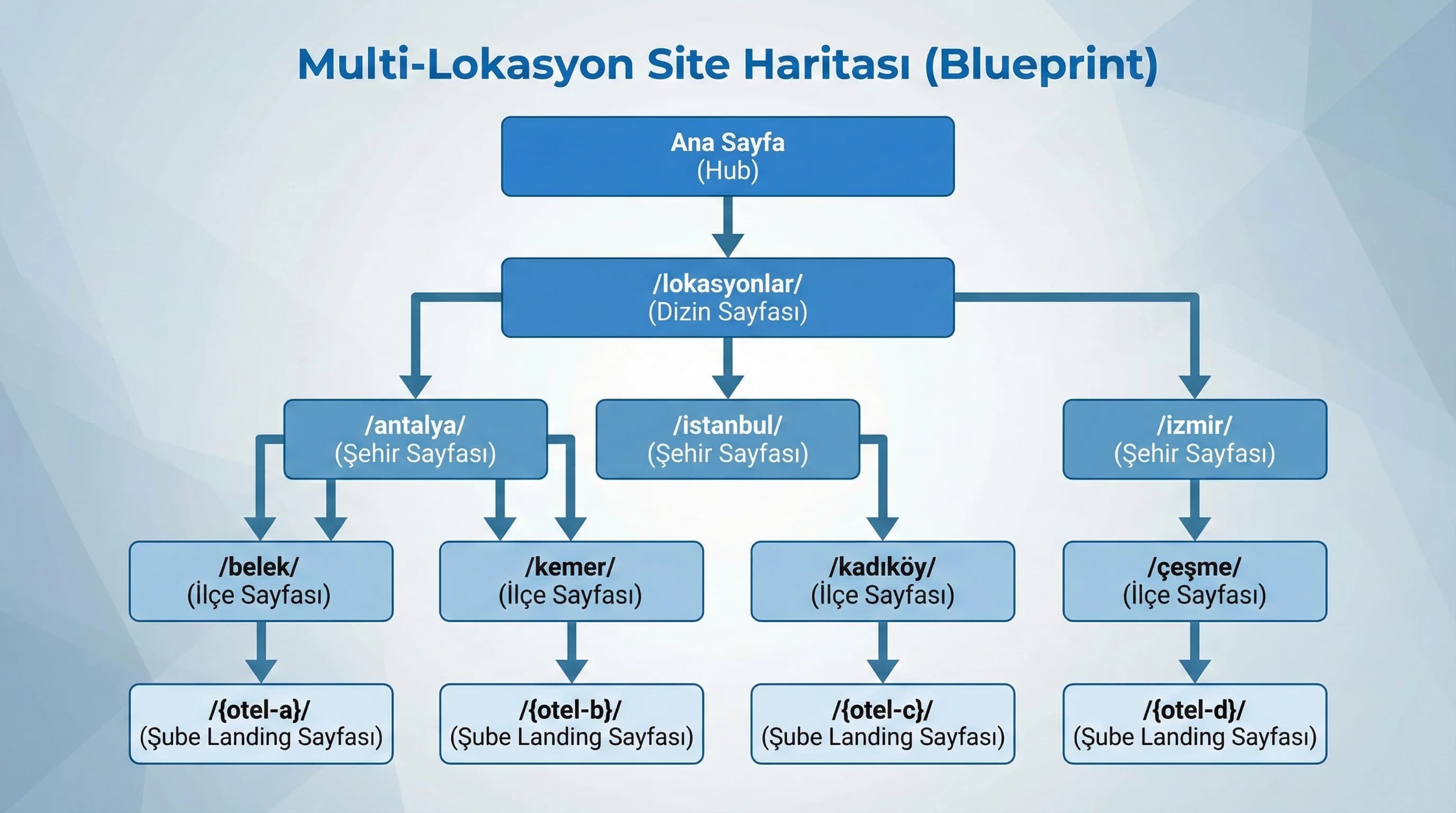 Multi-lokasyon site haritası diyagramı