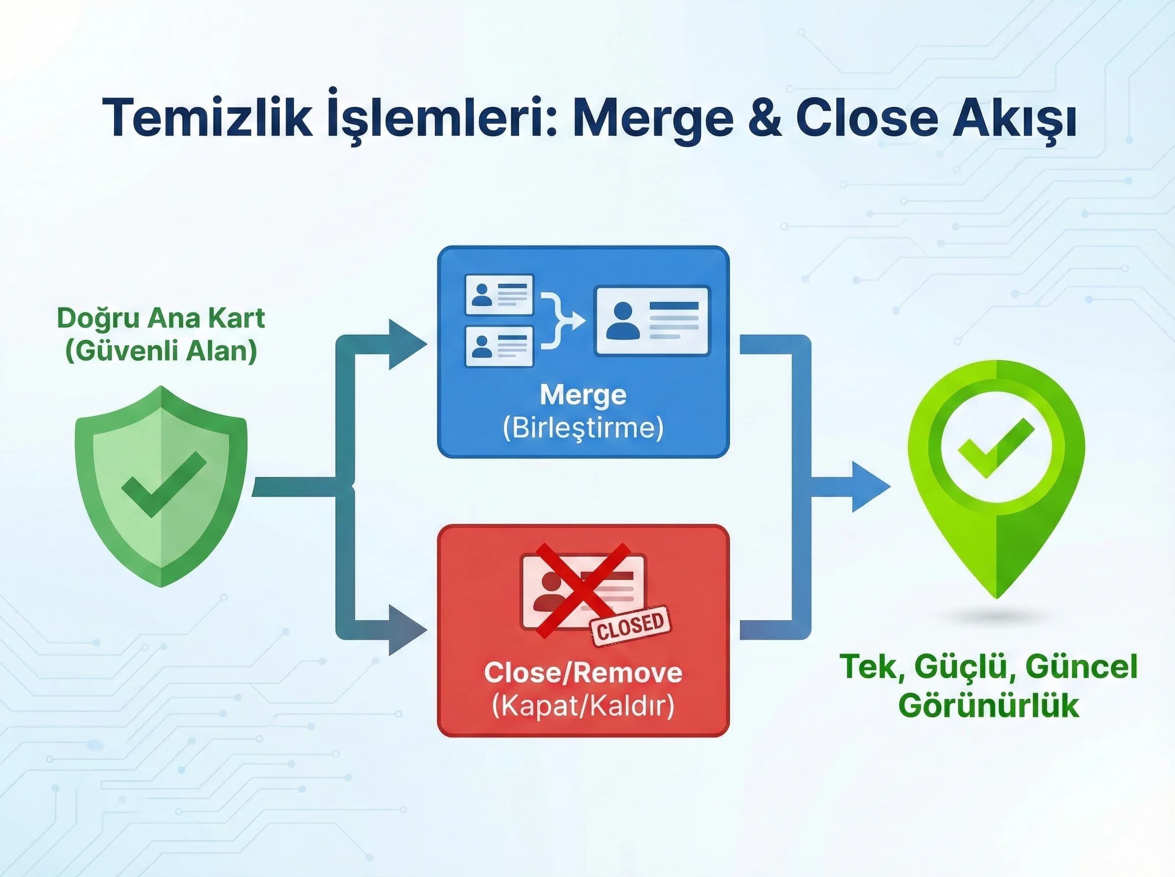 Merge/close süreçlerine geçiş ayraç görseli