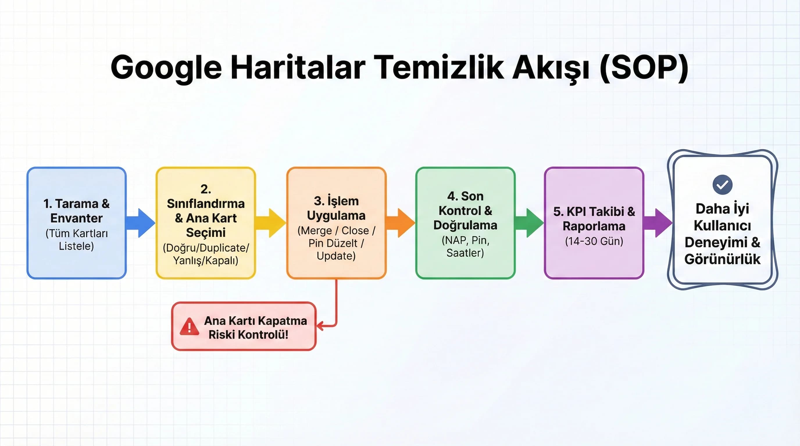 Temizleme akış diyagramı