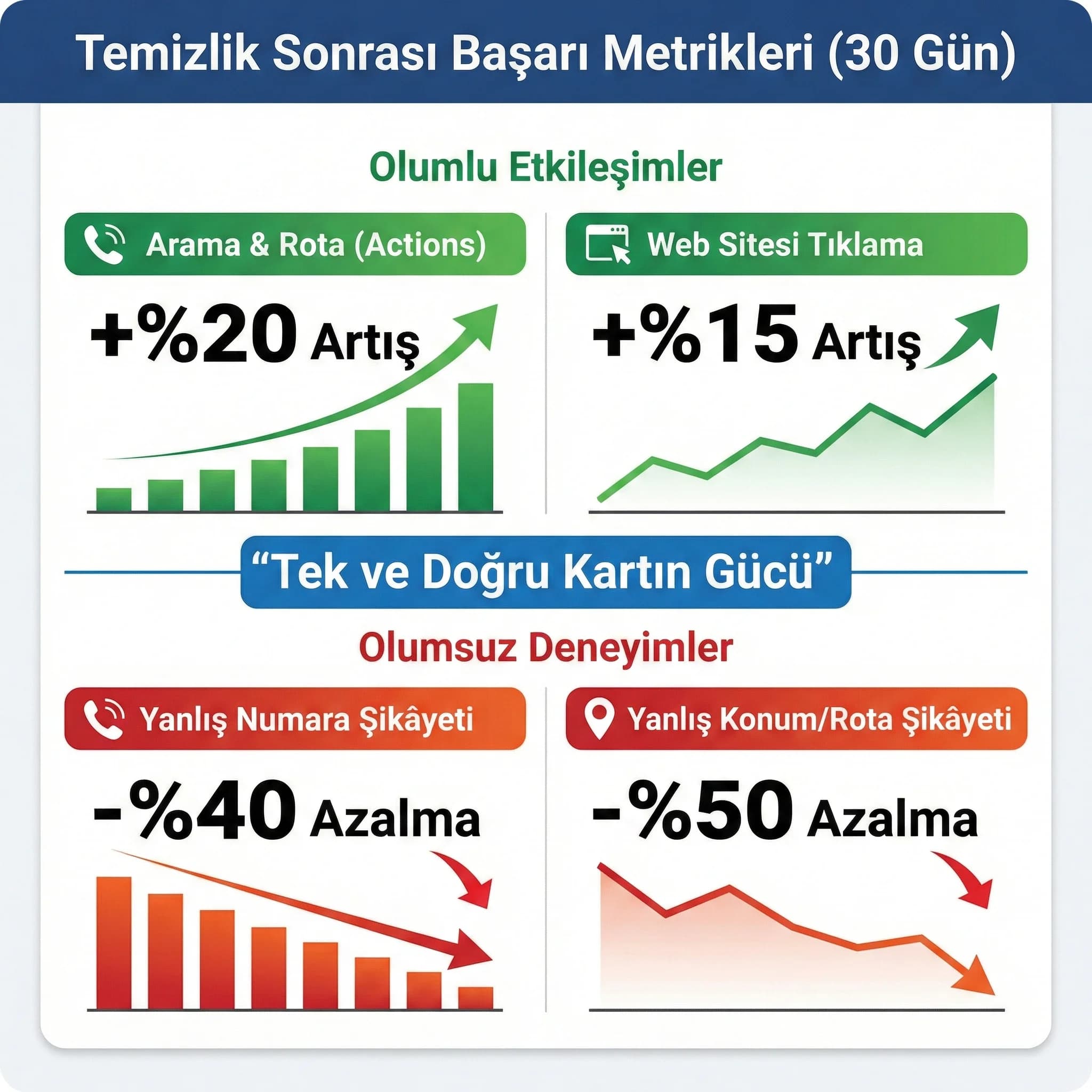 Temizlik sonrası KPI kartı