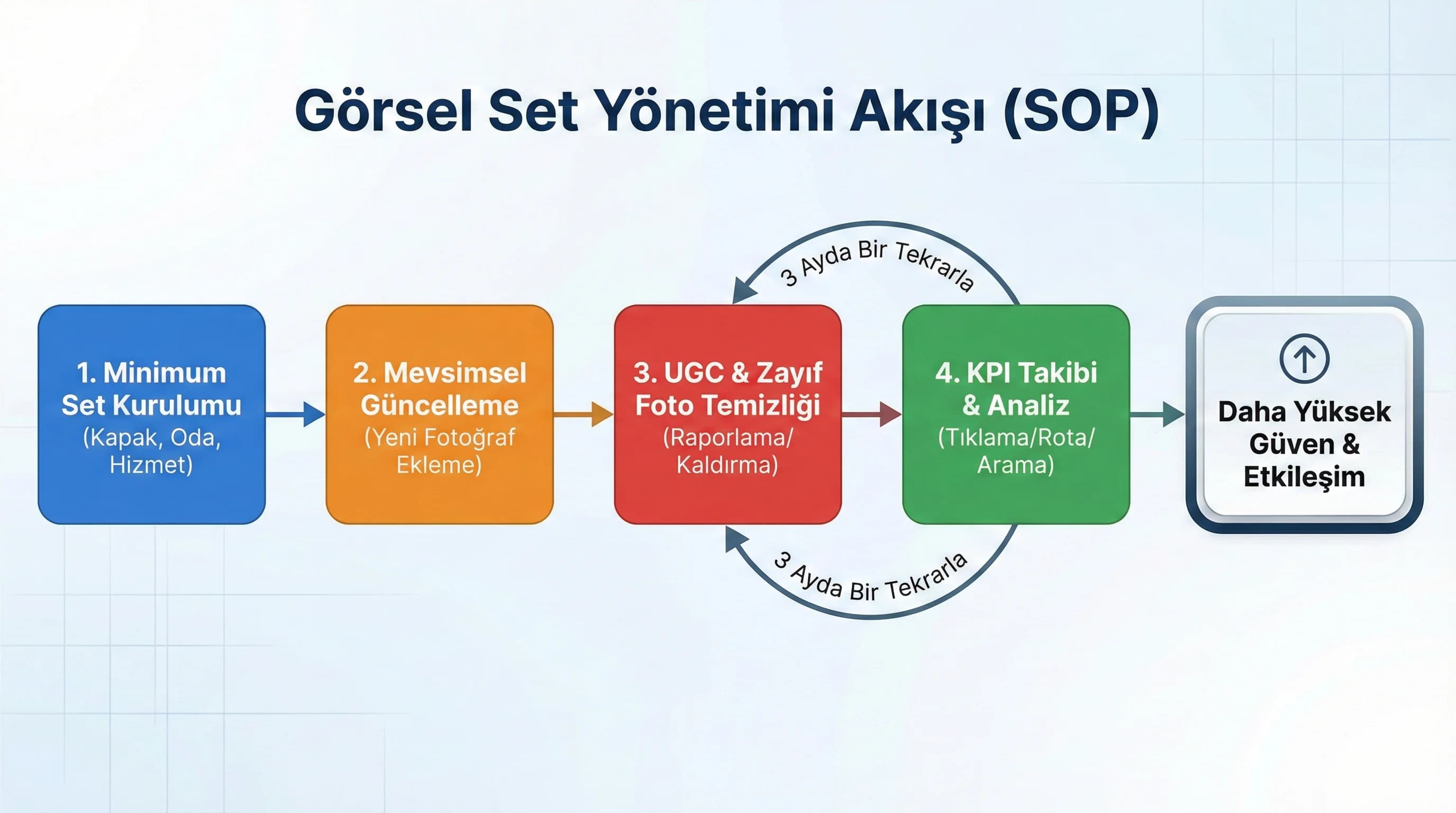 Görsel set yönetimi diyagramı