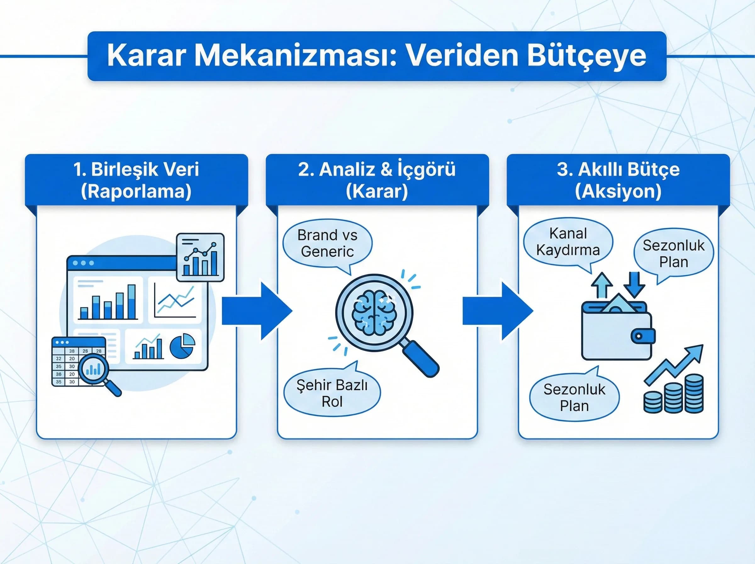 Raporlama ve bütçe kararlarına geçiş ayraç