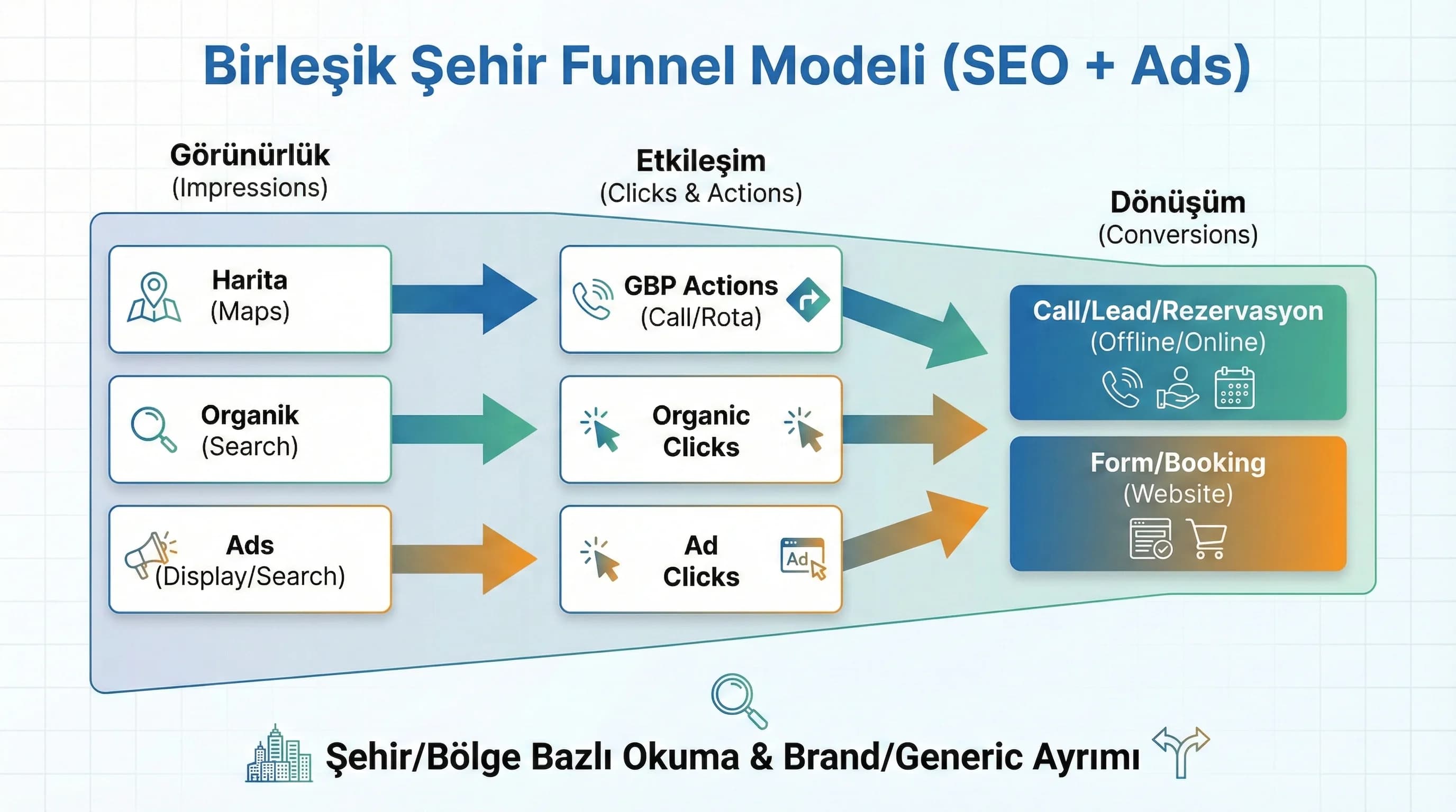 Birleşik funnel diyagramı